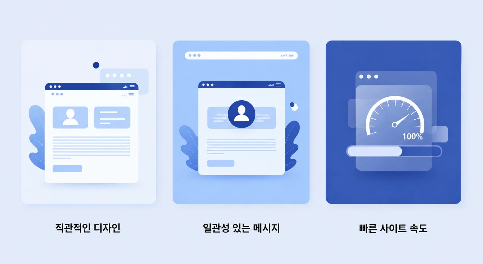 세 개의 파란색 톤 웹 브라우저 화면이 나란히 배열된 일러스트입니다. 왼쪽부터 직관적인 레이아웃, 중앙의 일관성 있는 메시지 아이콘, 그리고 100%를 가리키는 빠른 사이트 속도 게이지를 보여주며, 성공적인 랜딩페이지 제작 핵심 요소를 시각화합니다.