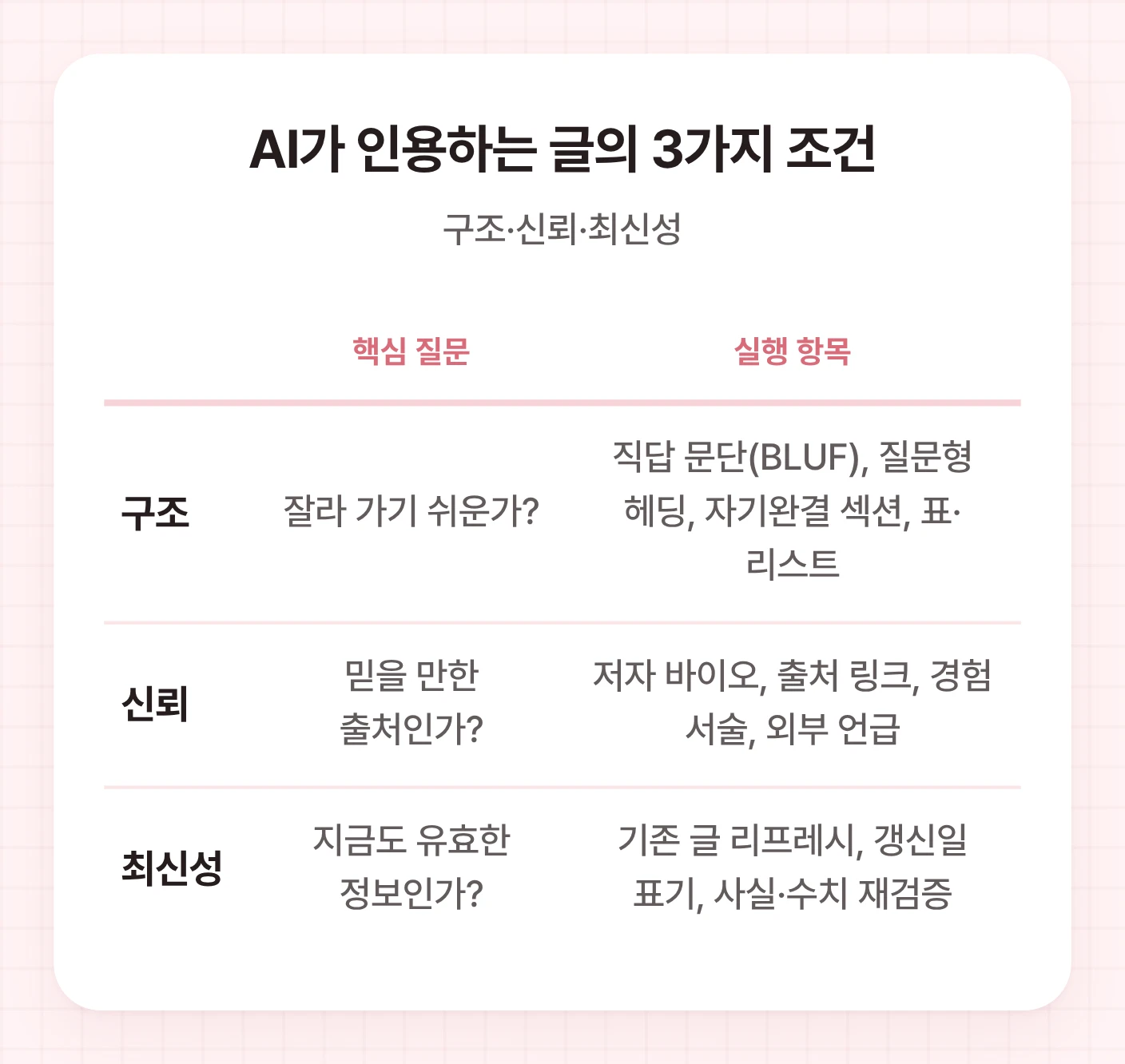 AI 검색에 인용되기 위한 세 가지 핵심 조건인 구조, 신뢰, 최신성을 핵심 질문과 실행 항목으로 정리한 표입니다. AI 검색 인용 콘텐츠 작성법을 이해하는 데 도움이 됩니다.