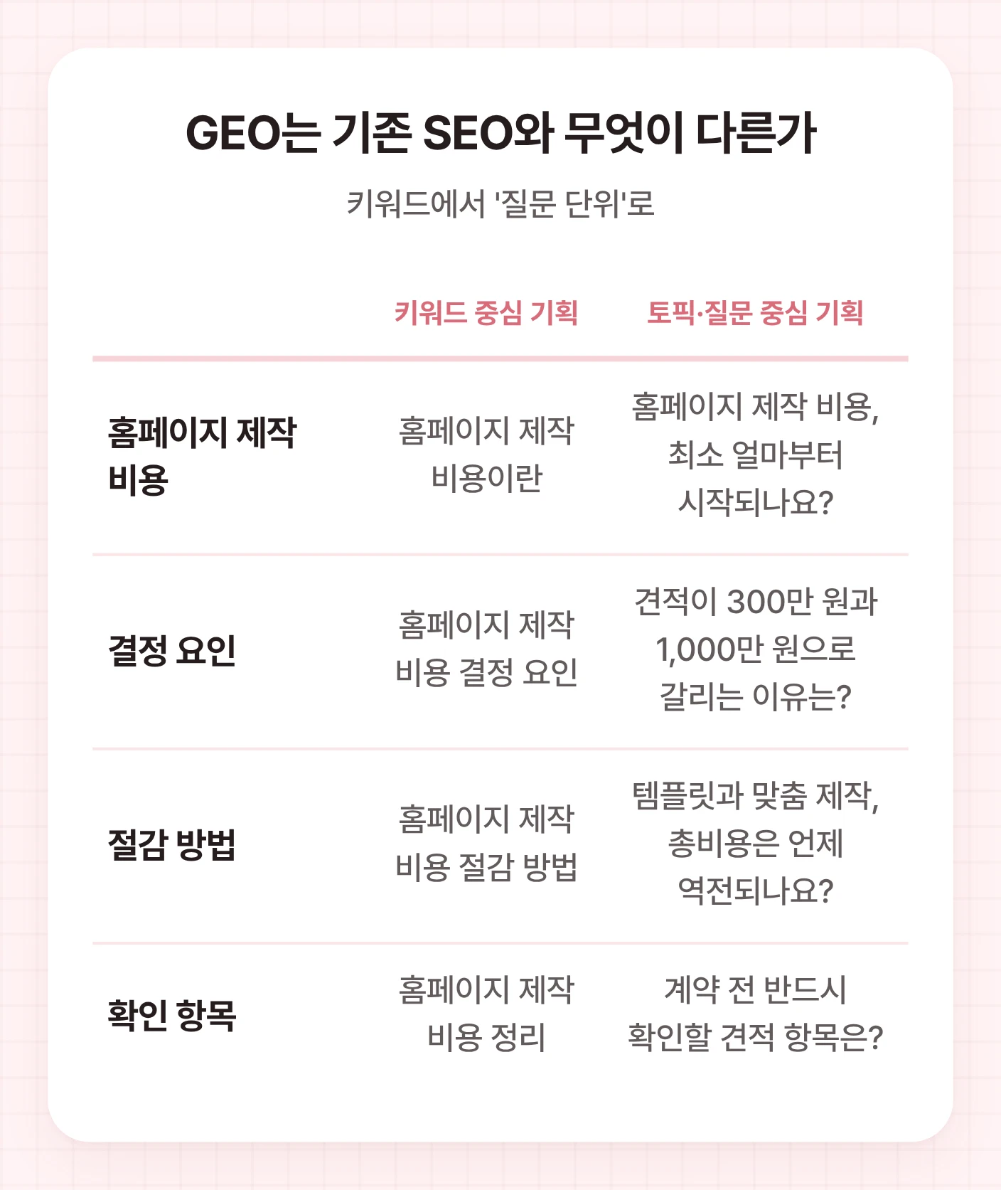 GEO와 기존 SEO의 차이를 보여주는 표로, '홈페이지 제작 비용' 주제를 키워드 중심 기획과 토픽·질문 중심 기획으로 나누어 목차 예시를 비교합니다. AI 검색 인용 콘텐츠 작성법의 질문 단위 최적화를 설명합니다.