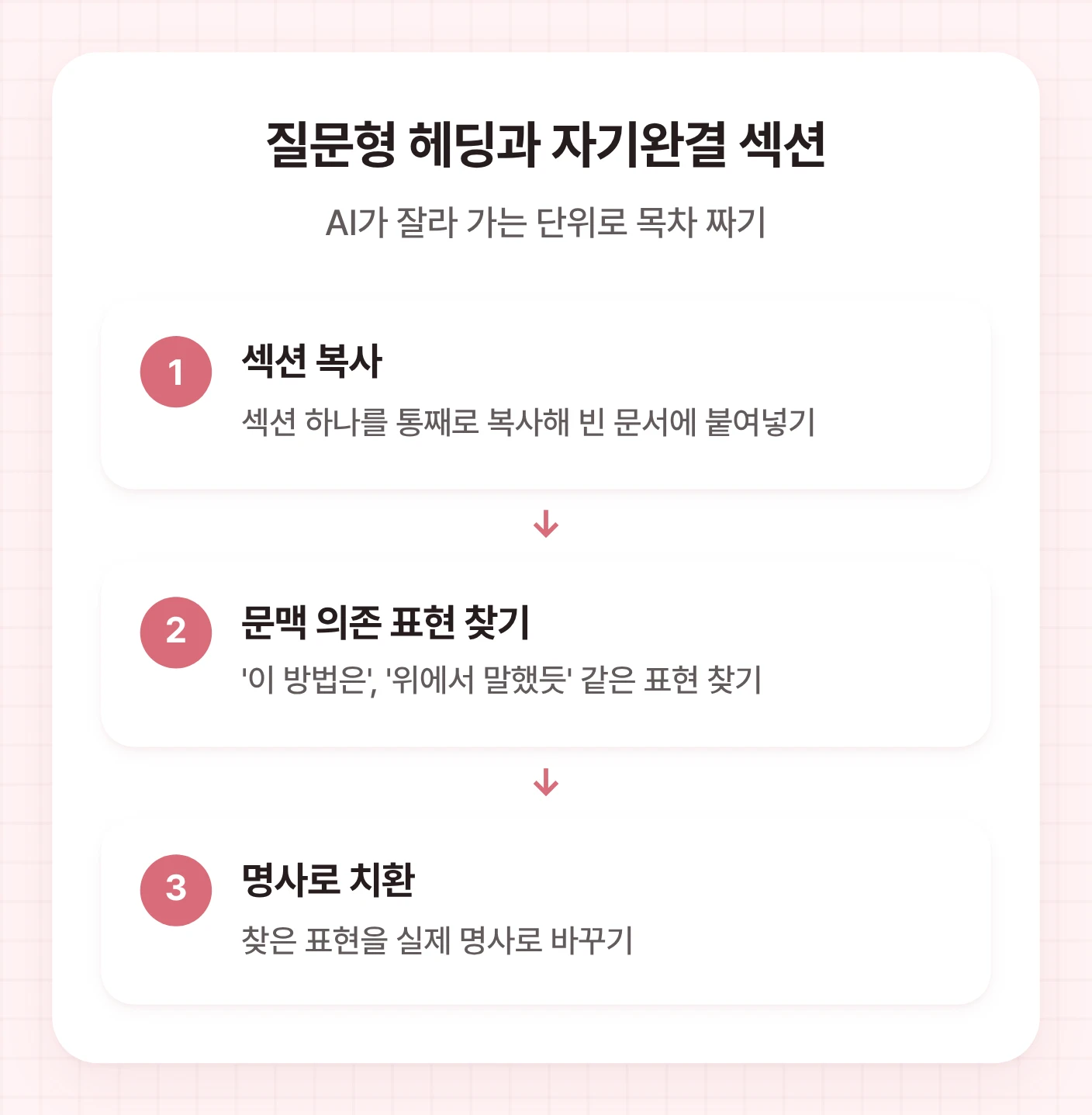 원자적 섹션을 검증하는 3단계 절차를 보여주는 플로우차트입니다. 섹션 복사, 문맥 의존 표현 찾기, 표현을 실제 명사로 바꾸는 단계를 순서대로 설명하여 AI 검색 인용 콘텐츠 구조를 만듭니다.