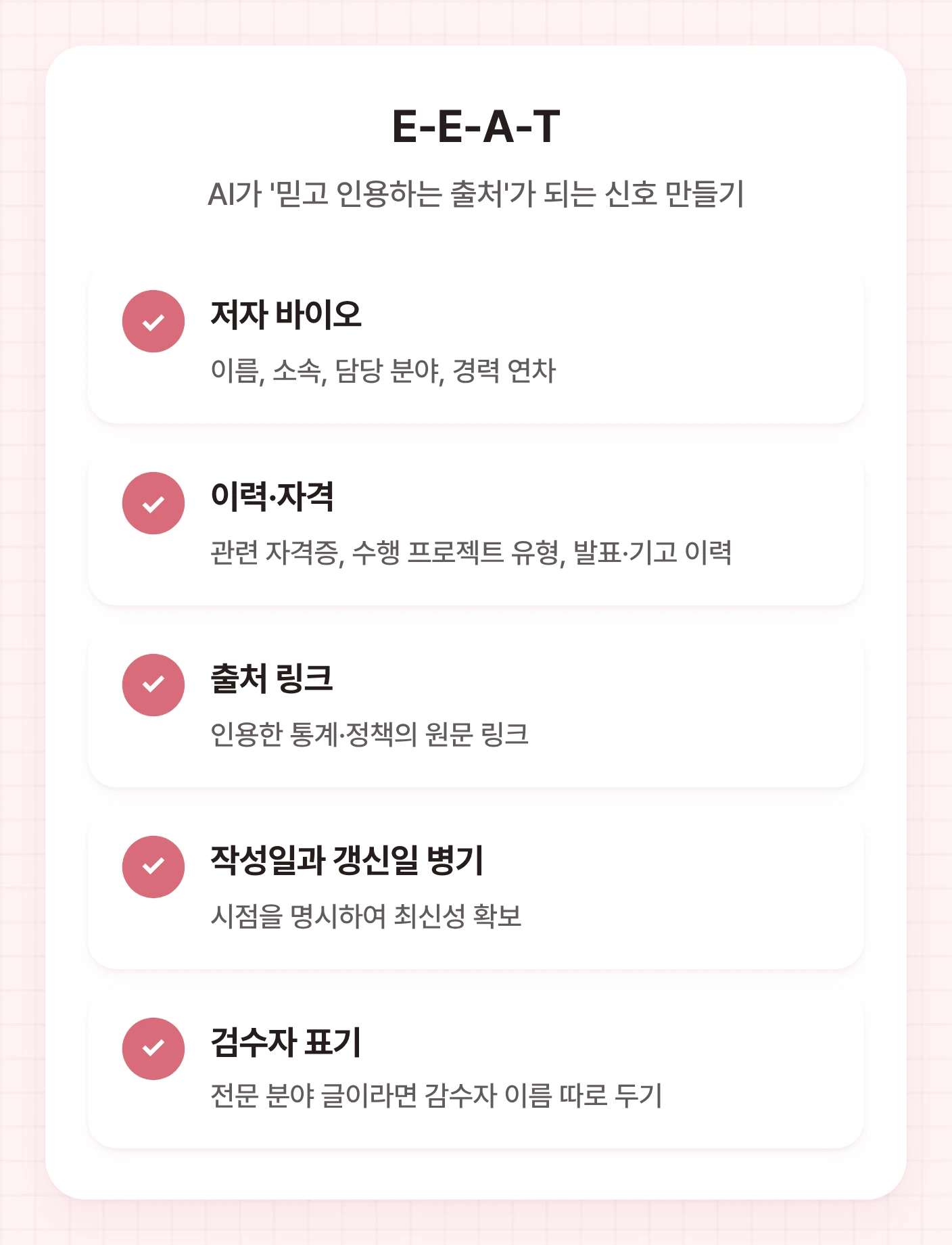 E-E-A-T를 강화하기 위해 페이지에 추가할 수 있는 5가지 요소를 나열한 체크리스트입니다. 저자 바이오, 이력·자격, 출처 링크, 작성일과 갱신일 병기, 검수자 표기가 포함됩니다. AI 검색 인용 신뢰성 구축 방법을 보여줍니다.