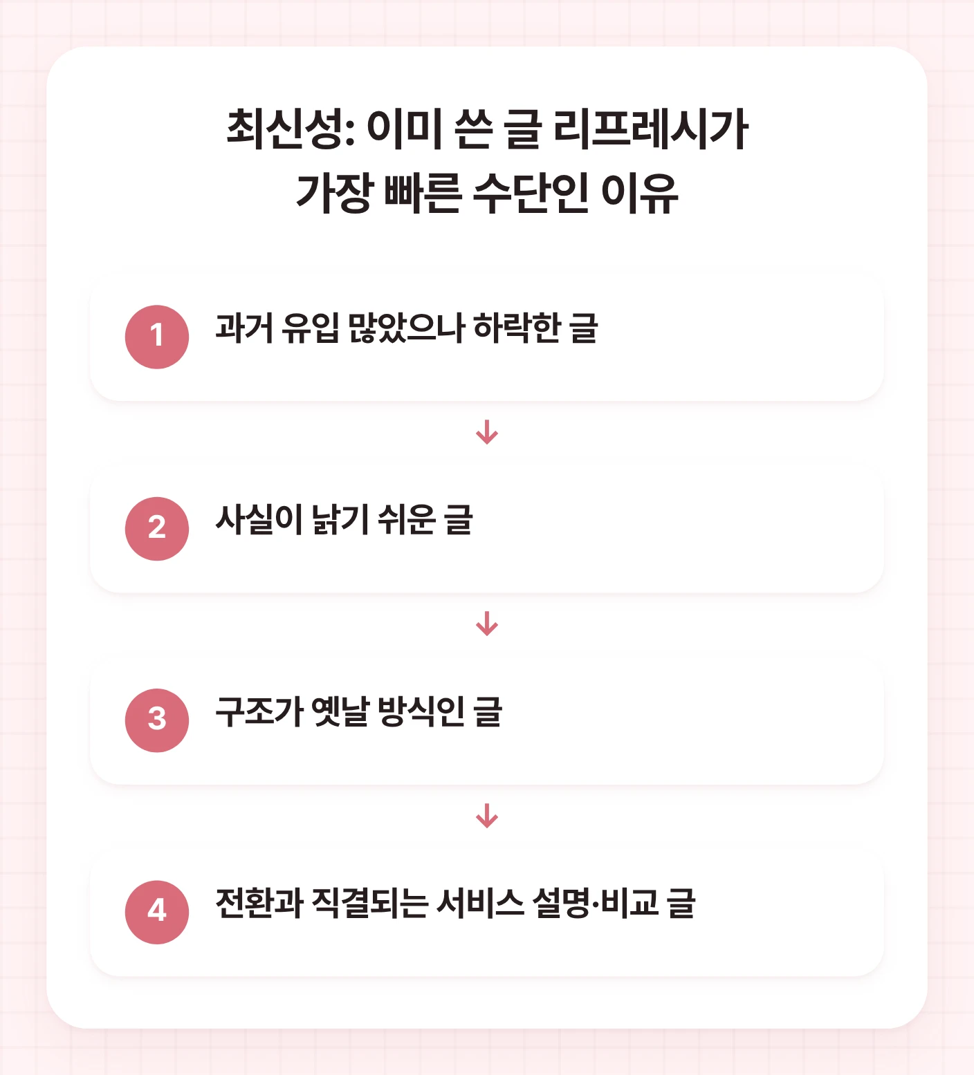 기존 글 리프레시 우선순위를 정하는 4가지 기준을 나열한 플로우차트입니다. 과거 유입이 많았으나 하락한 글, 사실이 낡기 쉬운 글, 구조가 옛날 방식인 글, 전환과 직결되는 서비스 설명 글 순으로 우선순위를 정합니다. AI 검색 인용 최신성 확보 전략을 제시합니다.