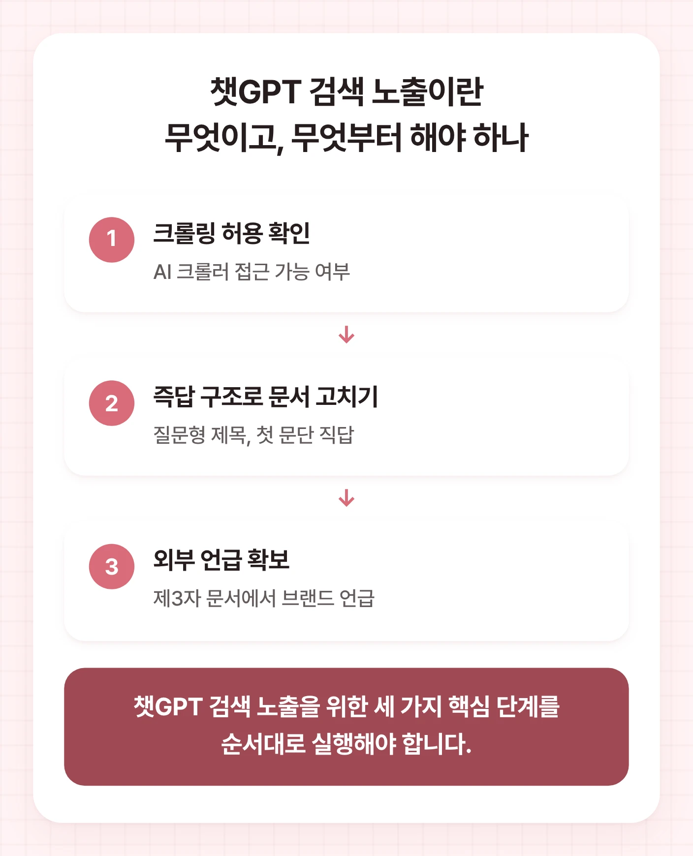 챗GPT 검색 노출을 위한 3단계 절차를 보여주는 흐름도. AI 크롤러 접근 허용 확인, 즉답 구조 문서 수정, 외부 언급 확보의 순서로 진행된다.