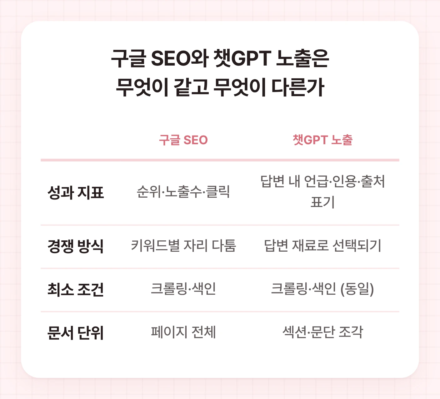 구글 SEO와 챗GPT 노출의 차이점을 비교하는 표. 성과 지표, 경쟁 방식, 최소 조건, 문서 단위, 측정 방법이 각각 어떻게 다른지 명확히 보여준다.