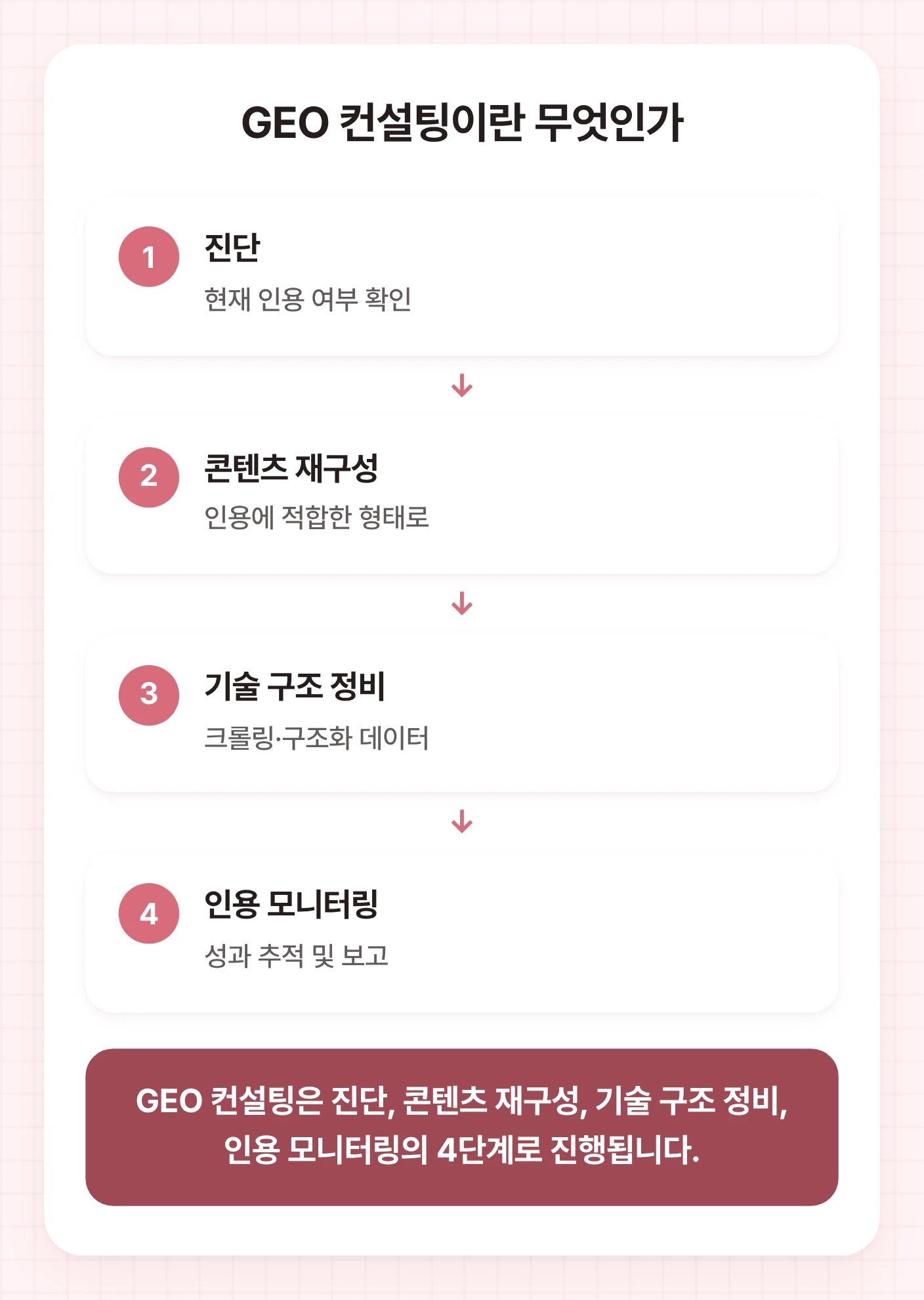 GEO 컨설팅의 4단계 진행 흐름을 보여주는 다이어그램. 진단, 콘텐츠 재구성, 기술 구조 정비, 인용 모니터링 단계가 순서대로 나열되어 있습니다.