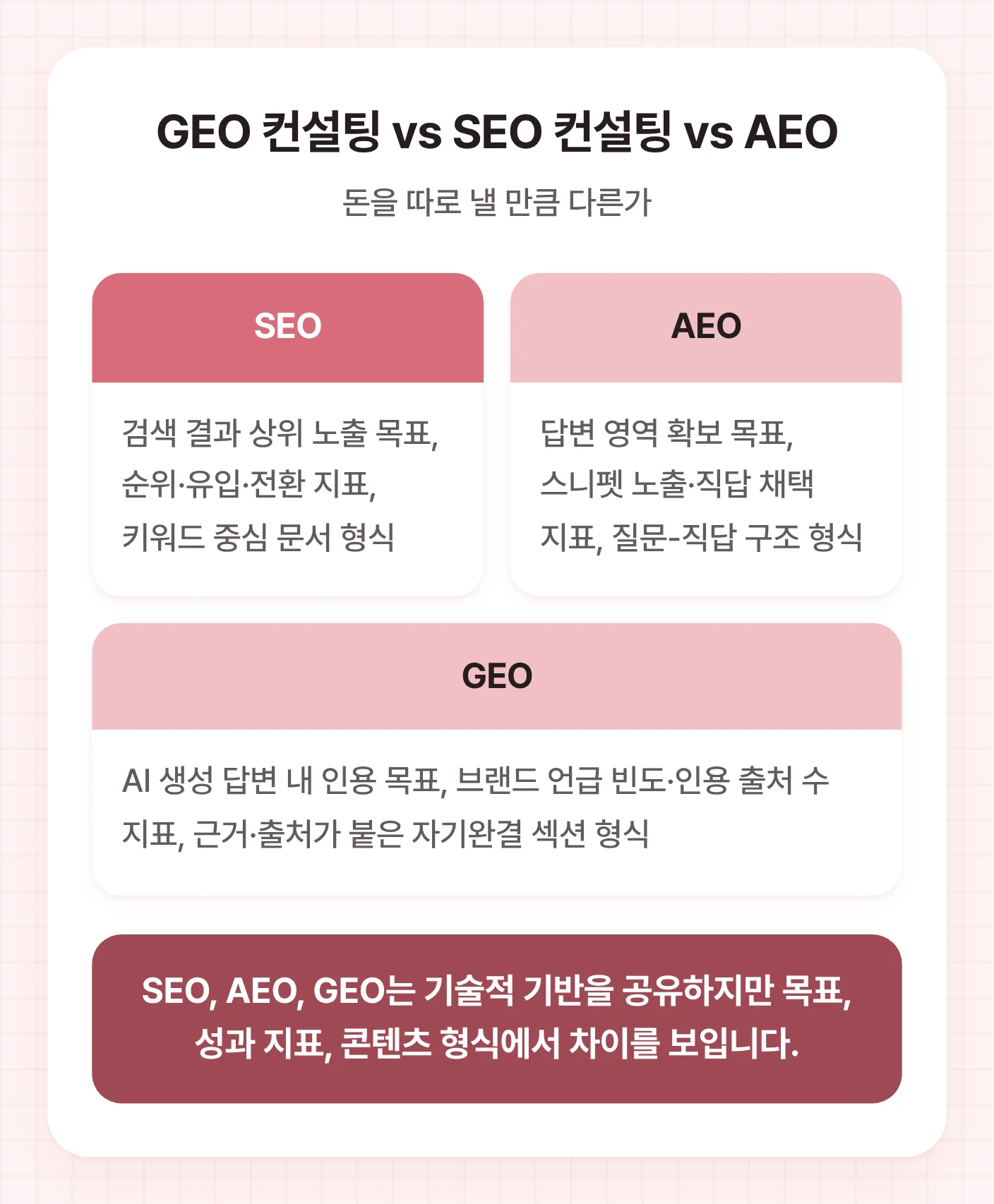 SEO, AEO, GEO 컨설팅의 목표, 성과 지표, 콘텐츠 형식 차이를 비교하는 다이어그램.