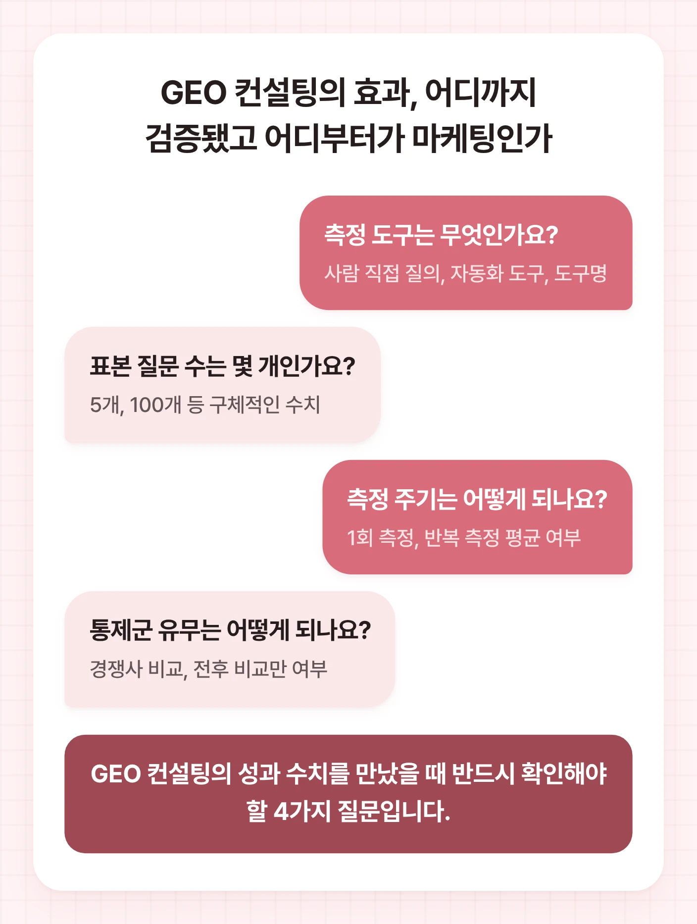 GEO 컨설팅의 '인용률 O배 상승' 같은 수치를 검증하기 위한 4가지 질문과 답변을 보여주는 채팅 다이어그램.