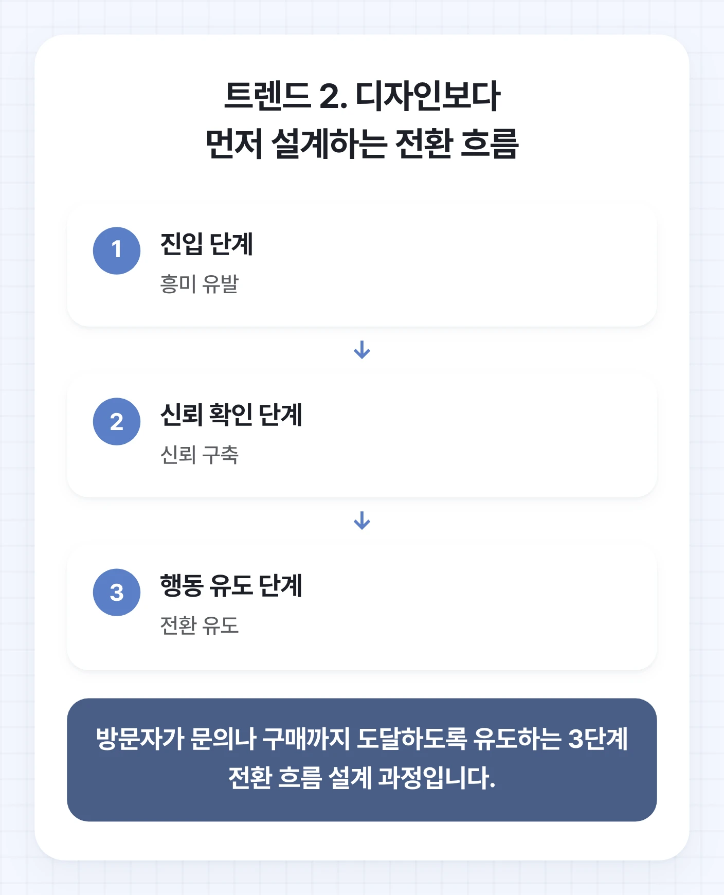 방문자가 홈페이지에서 문의까지 도달하는 3단계 전환 흐름 설계 과정.
