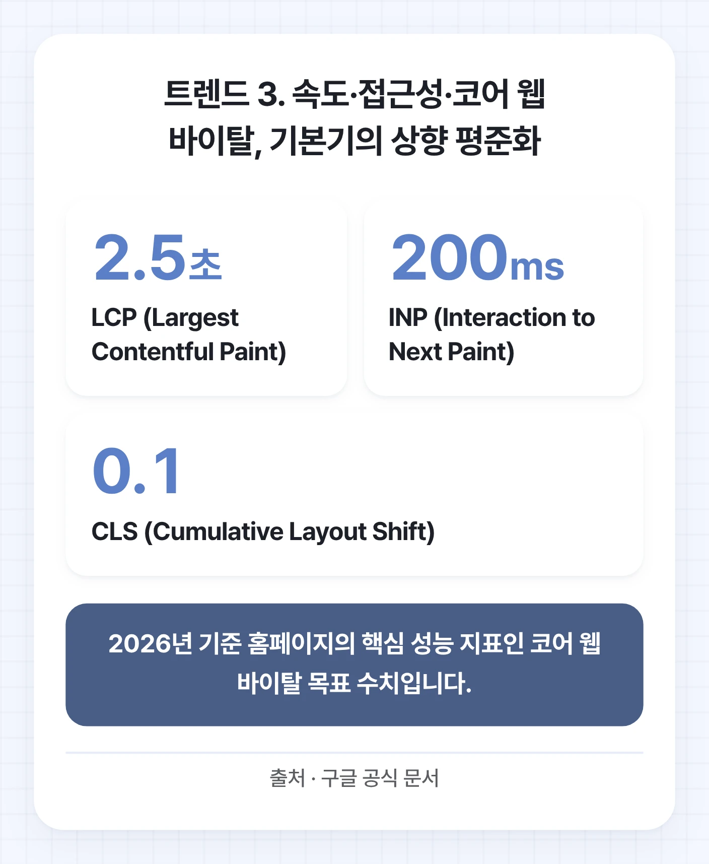 2026년 홈페이지의 핵심 성능 지표인 LCP, INP, CLS의 목표 수치.