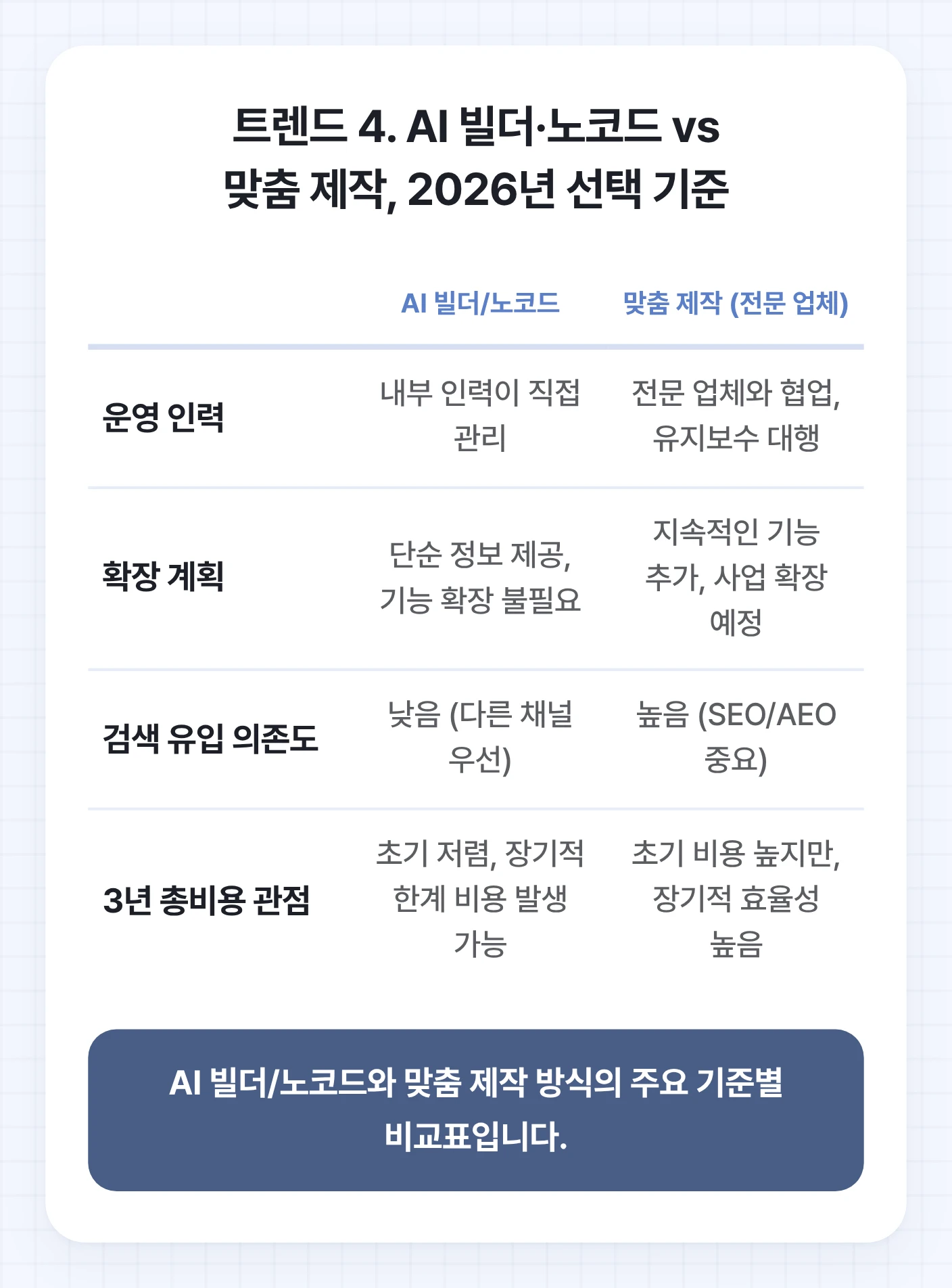 AI 빌더/노코드와 맞춤 제작 방식의 운영 인력, 확장 계획, 검색 유입 의존도, 3년 총비용 비교표.