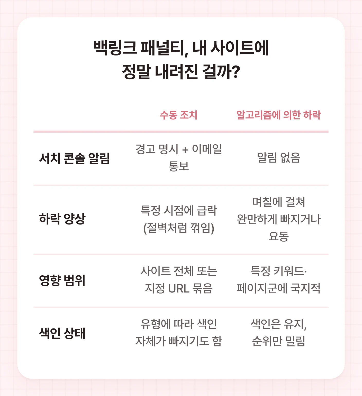 구글 서치 콘솔의 수동 조치와 알고리즘에 의한 순위 하락의 5가지 차이점을 비교한 표입니다. 백링크 패널티 진단에 필수적인 구분 기준을 보여줍니다.