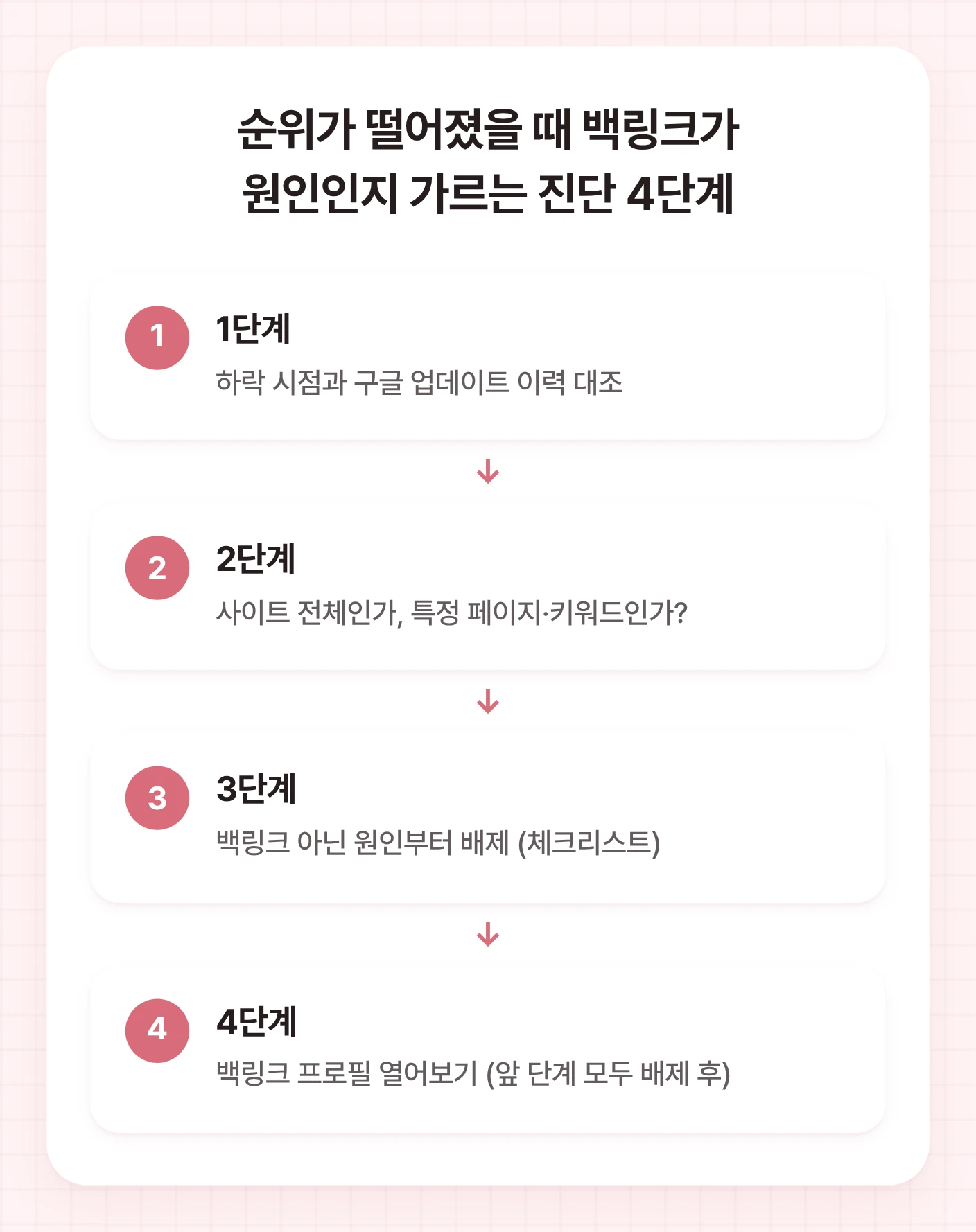 순위 하락 원인이 백링크인지 진단하는 4단계 절차를 보여주는 흐름도입니다. 백링크 진단은 마지막 단계에 위치합니다.