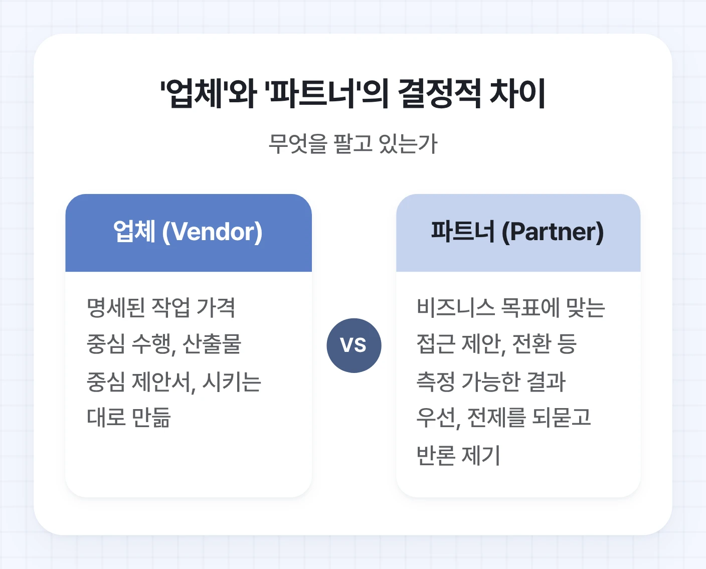 홈페이지제작업체 유형 중 '업체'와 '파트너'의 차이를 비교하는 도식. 업체는 가격 중심의 명세된 작업 수행, 파트너는 비즈니스 목표에 맞는 접근을 제안한다.