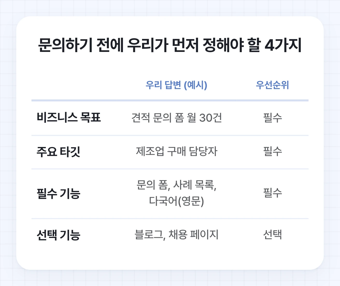 홈페이지제작업체 문의 전 우리가 정해야 할 8가지 항목과 예시 답변, 우선순위를 보여주는 표. 비즈니스 목표, 타깃, 기능, 수정 범위, 예산, 오픈일, 제공할 것 등이다.
