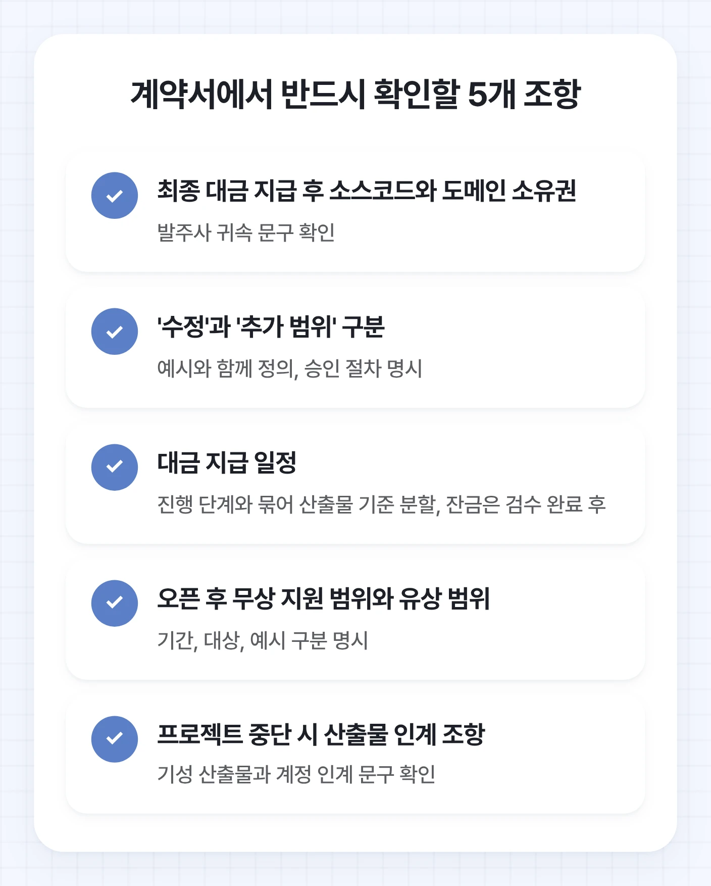 홈페이지제작업체 계약서에서 반드시 확인할 5가지 조항. 소유권, 수정/추가 범위 구분, 대금 지급 일정, 오픈 후 지원, 중도 종료 시 인계 조항을 확인해야 한다.