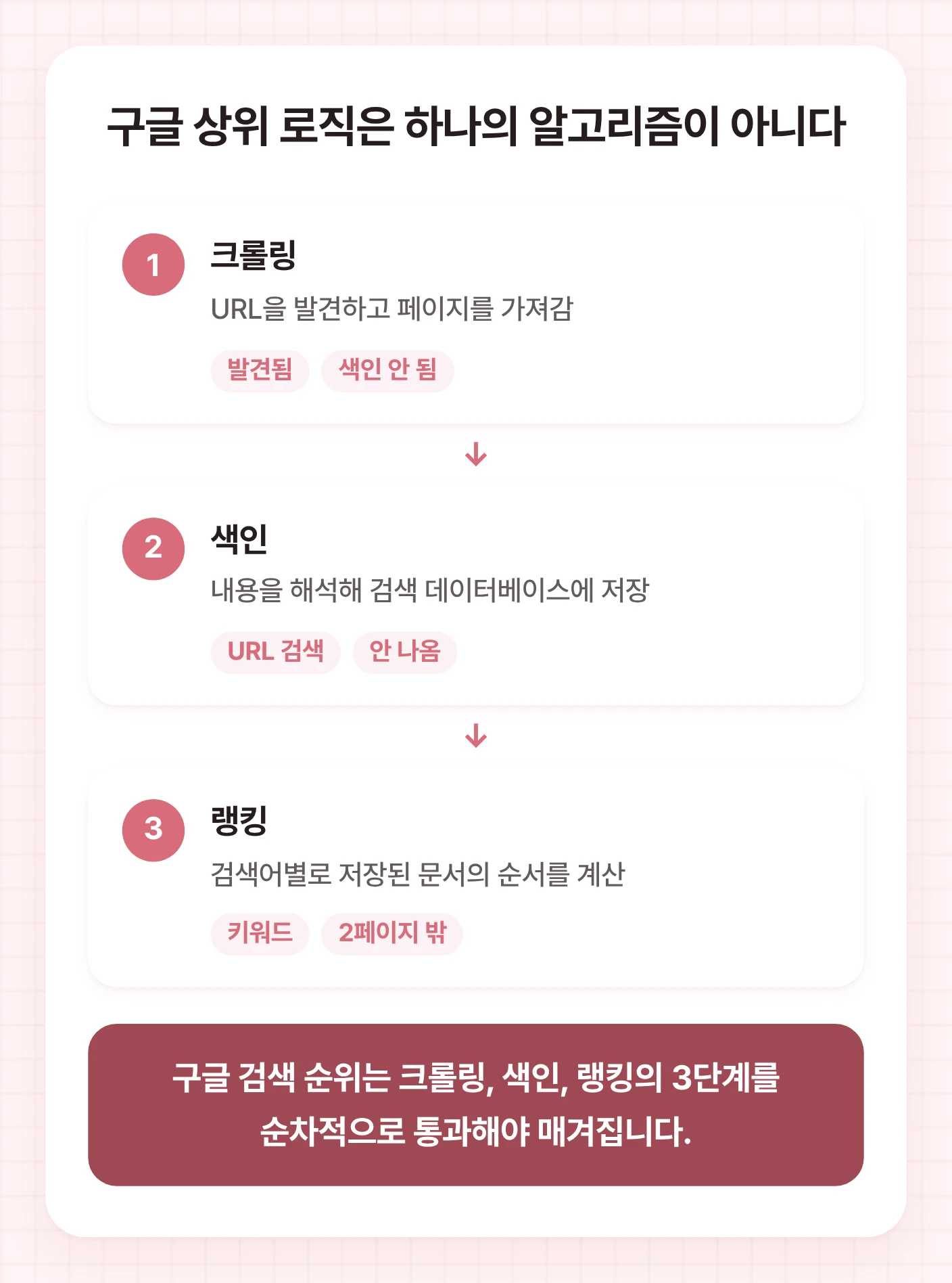 구글 검색 순위 결정의 핵심인 크롤링, 색인, 랭킹 3단계 절차와 각 단계에서 발생할 수 있는 문제 증상을 설명하는 흐름도. 구글 상위 로직의 기본 원리를 보여줍니다.