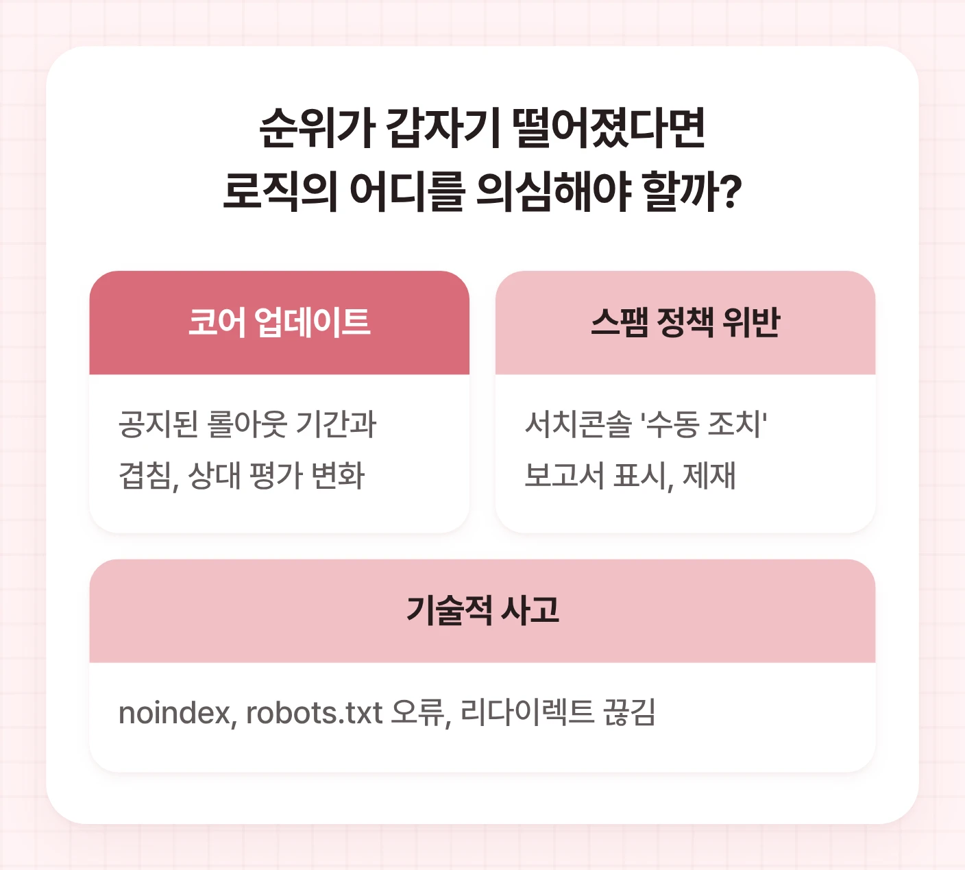 구글 상위 로직 업데이트, 스팸 정책 위반, 기술적 사고 등 순위 하락의 세 가지 주요 원인과 각 원인의 특징을 비교하여 보여주는 도식.