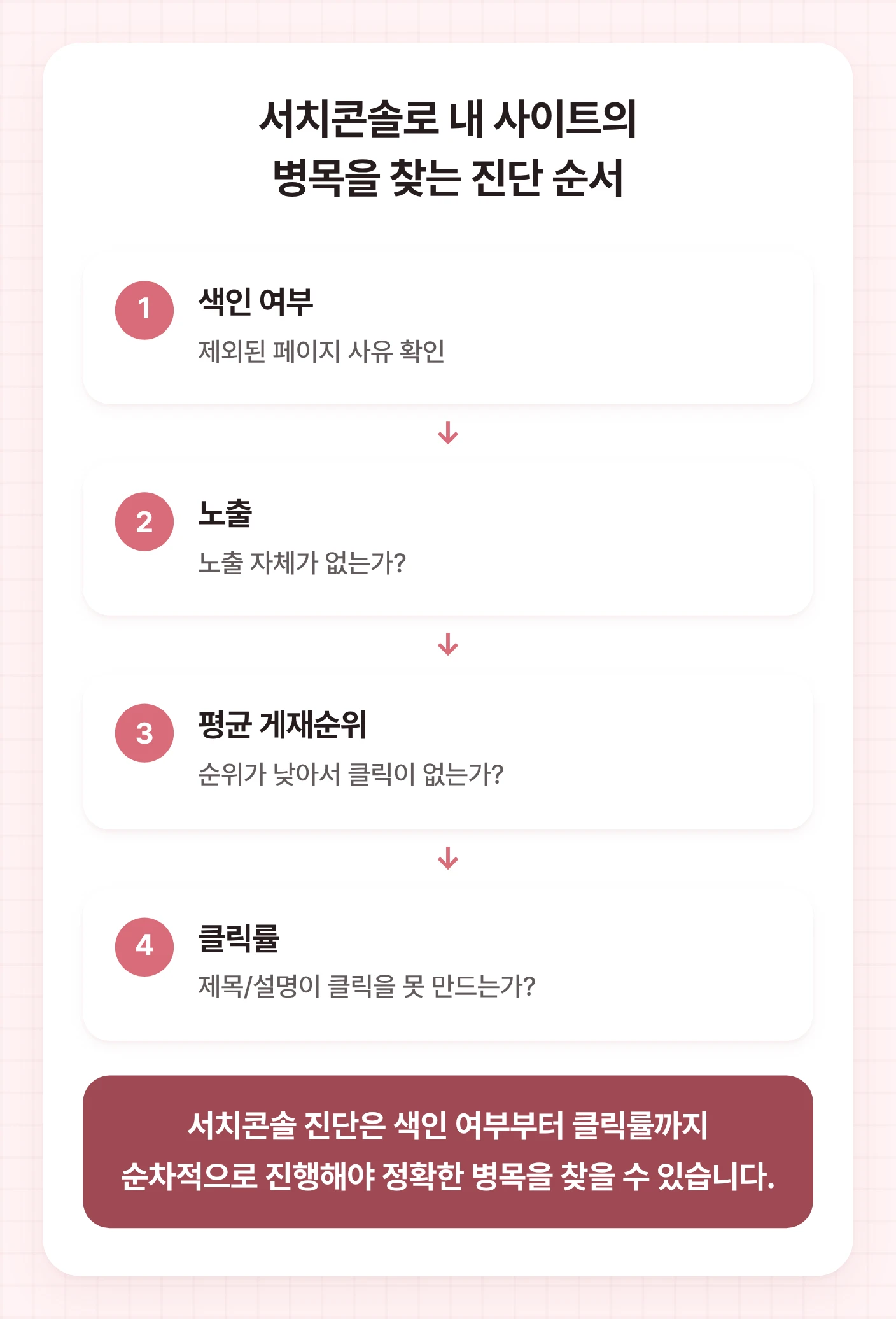서치콘솔을 활용하여 사이트의 병목 지점을 찾는 4단계 진단 순서도. 색인 여부, 노출, 평균 게재순위, 클릭률을 순차적으로 확인하는 구글 상위 로직 진단법.