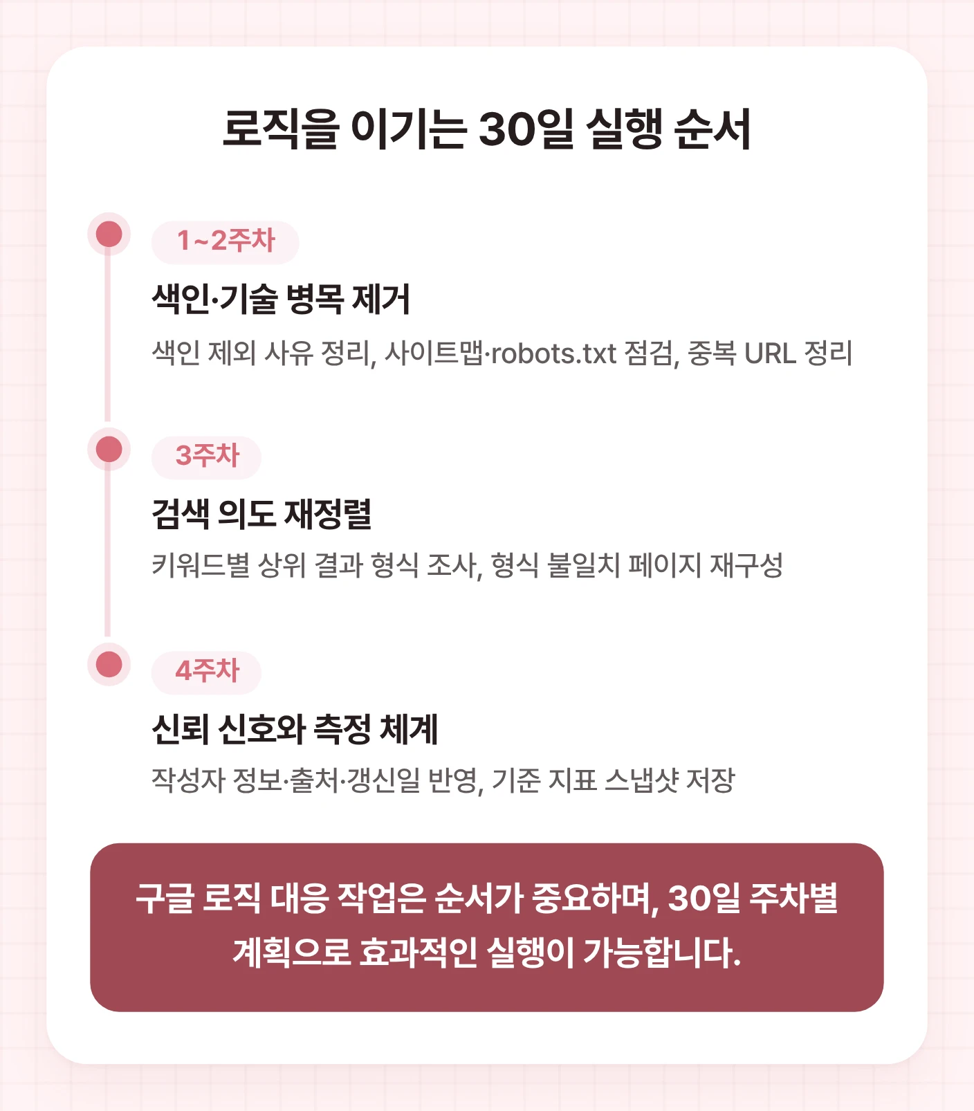 구글 상위 로직에 효과적으로 대응하기 위한 30일(4주차) 주차별 실행 계획을 목표와 산출물과 함께 보여주는 타임라인.