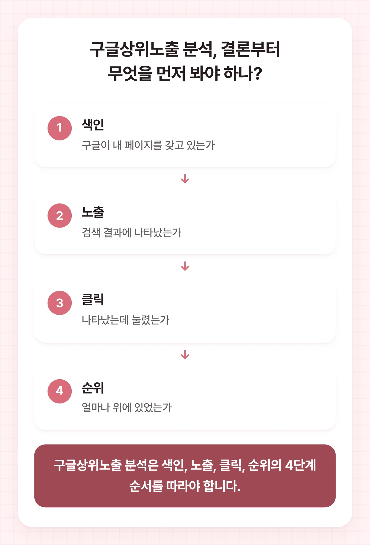 구글상위노출 분석의 4단계 흐름도. 색인, 노출, 클릭, 순위 순서로 진행되며 각 단계의 핵심 질문이 적혀 있습니다.