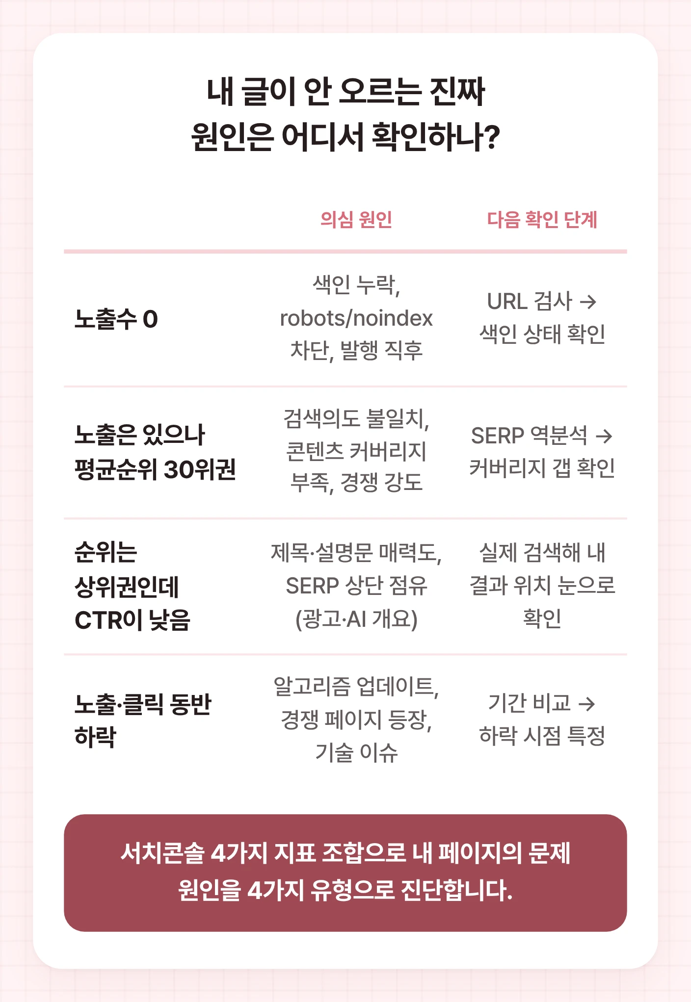 구글 서치콘솔 지표 조합에 따른 4가지 증상 패턴과 의심 원인, 다음 확인 단계를 보여주는 표. 노출수 0, 순위 30위권, 낮은 CTR, 동반 하락 패턴이 있습니다.