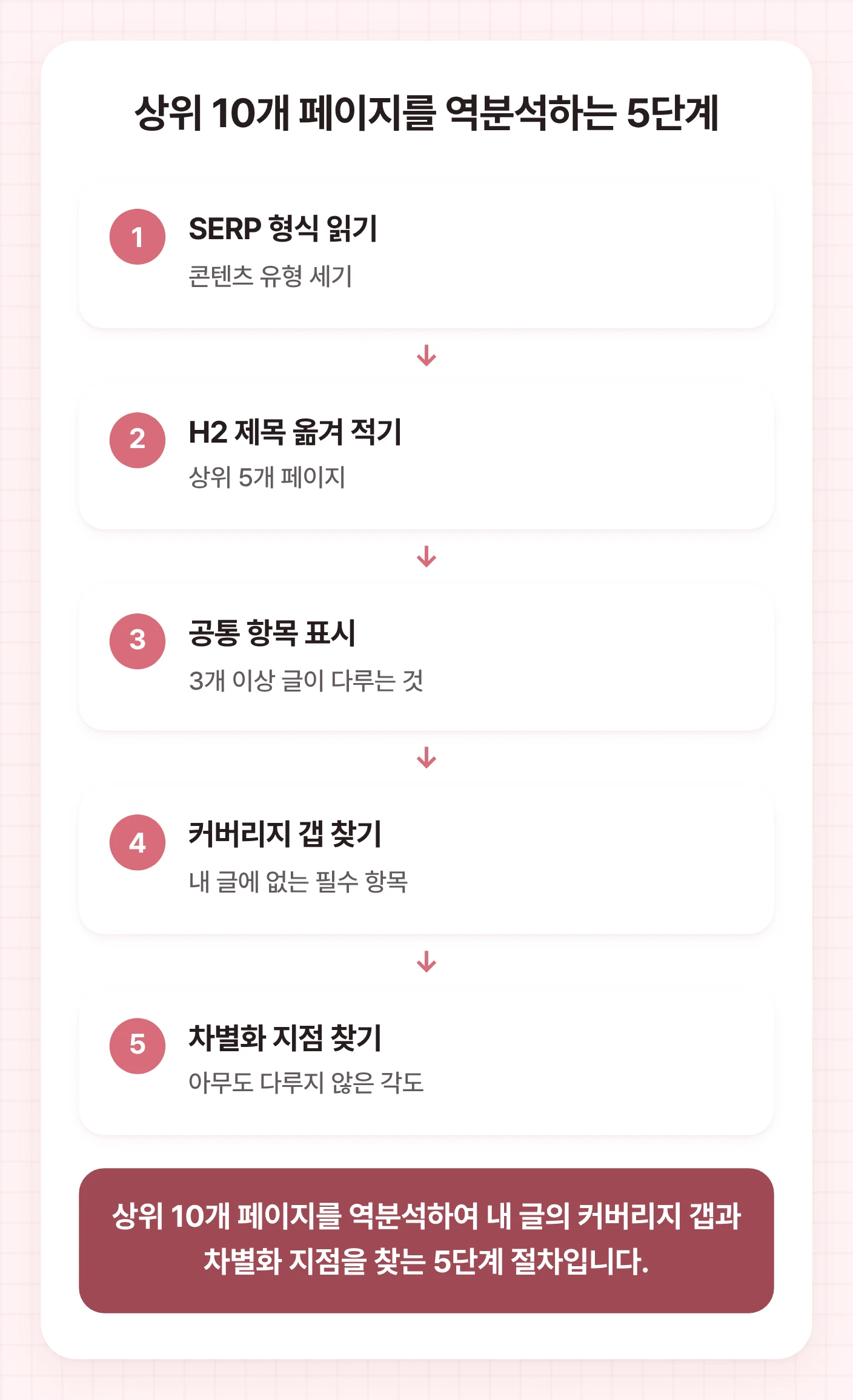 구글상위노출을 위한 상위 10개 페이지 역분석 5단계 절차를 보여주는 흐름도. SERP 형식 읽기부터 차별화 지점 찾기까지의 단계가 포함됩니다.