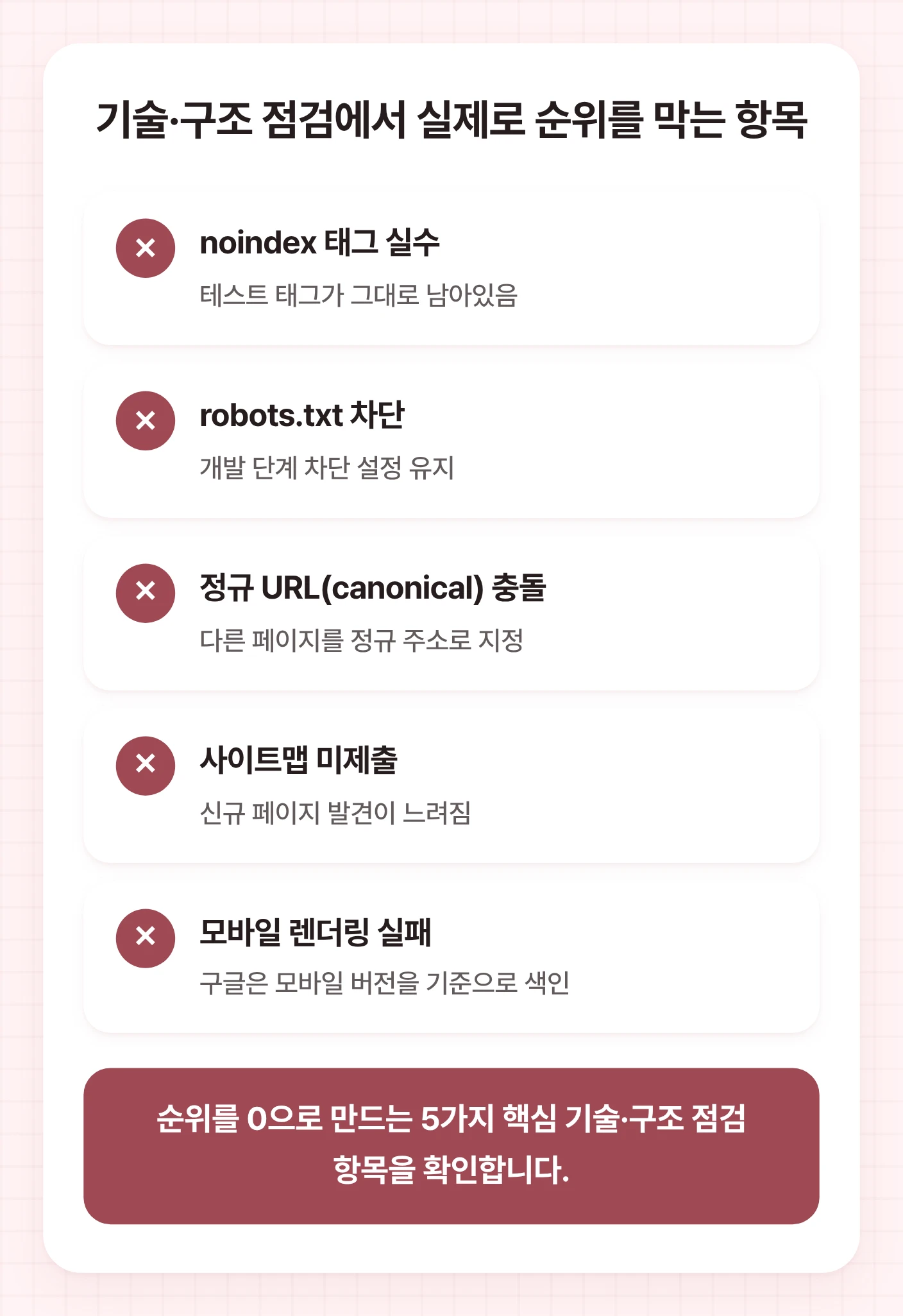 구글상위노출을 방해하는 5가지 기술·구조적 문제 항목을 보여주는 체크리스트. noindex 태그, robots.txt 차단, 정규 URL 충돌, 사이트맵 미제출, 모바일 렌더링 실패가 포함됩니다.