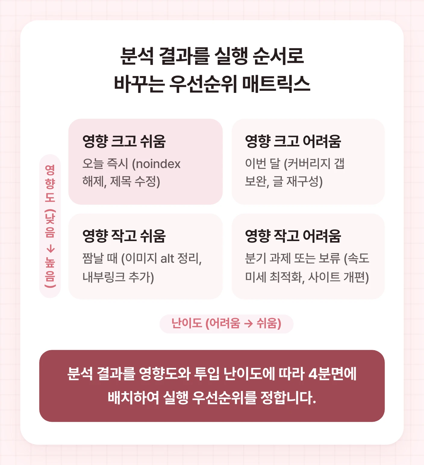 영향도와 투입 난이도를 축으로 하는 4분면 매트릭스. 각 분면에 해당하는 처리 시점과 예시가 포함되어 구글상위노출 실행 우선순위를 보여줍니다.