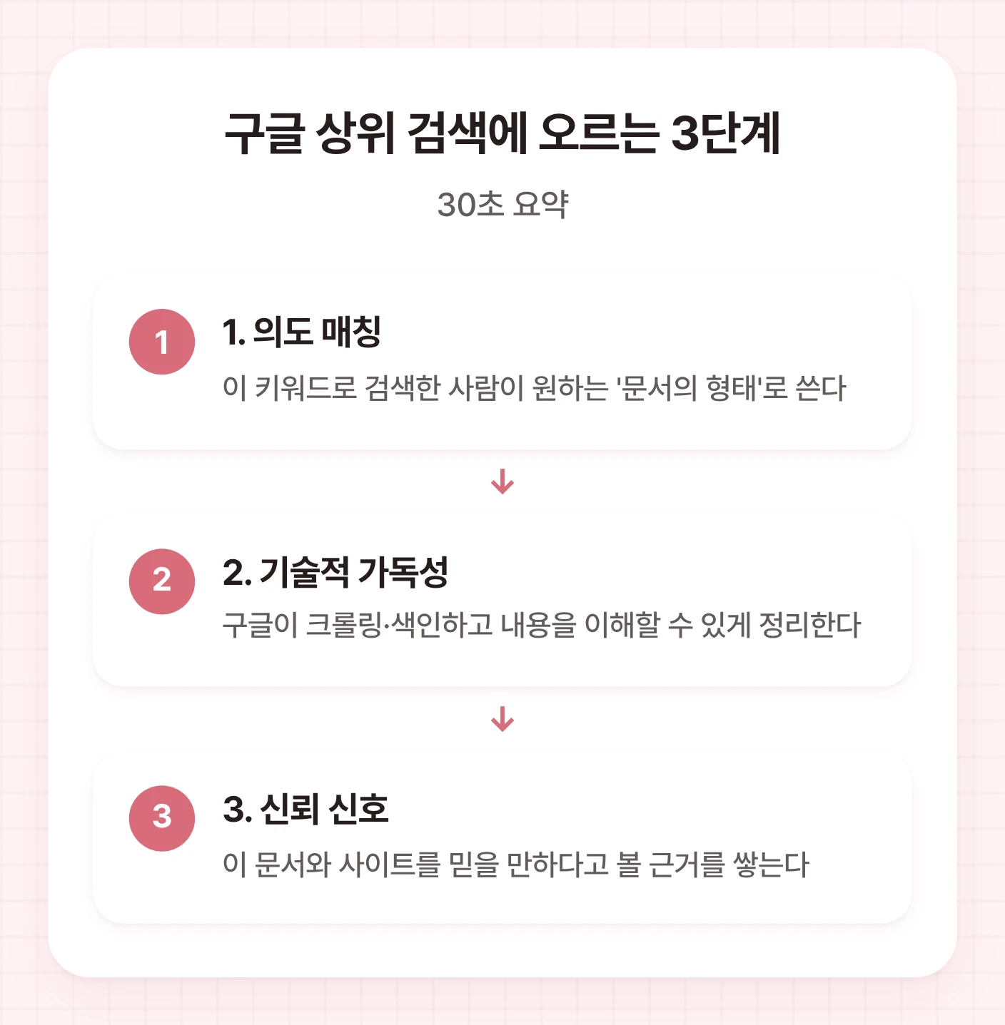 구글 상위 검색 3단계 절차도: 의도 매칭, 기술적 가독성, 신뢰 신호 순서로 진행됩니다.