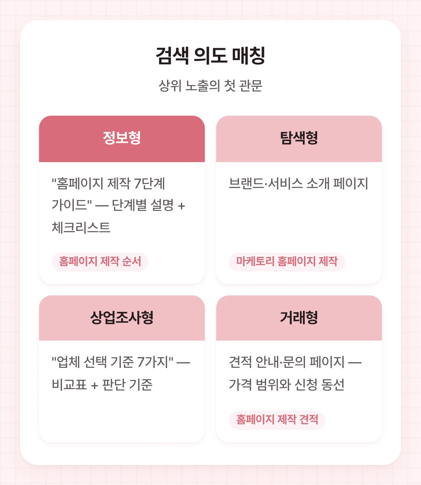 검색 의도 4가지 유형 비교: 정보형, 탐색형, 상업조사형, 거래형에 따른 문서 형태 예시.
