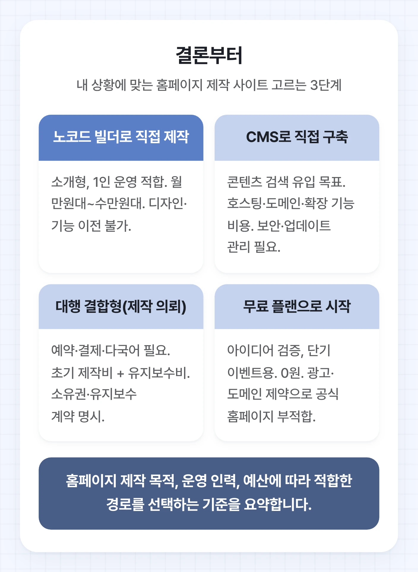 홈페이지 제작 사이트의 네 가지 경로(노코드 빌더, CMS, 대행 결합형, 무료 플랜)를 적합 상황, 비용, 주의점 기준으로 비교한 도식.