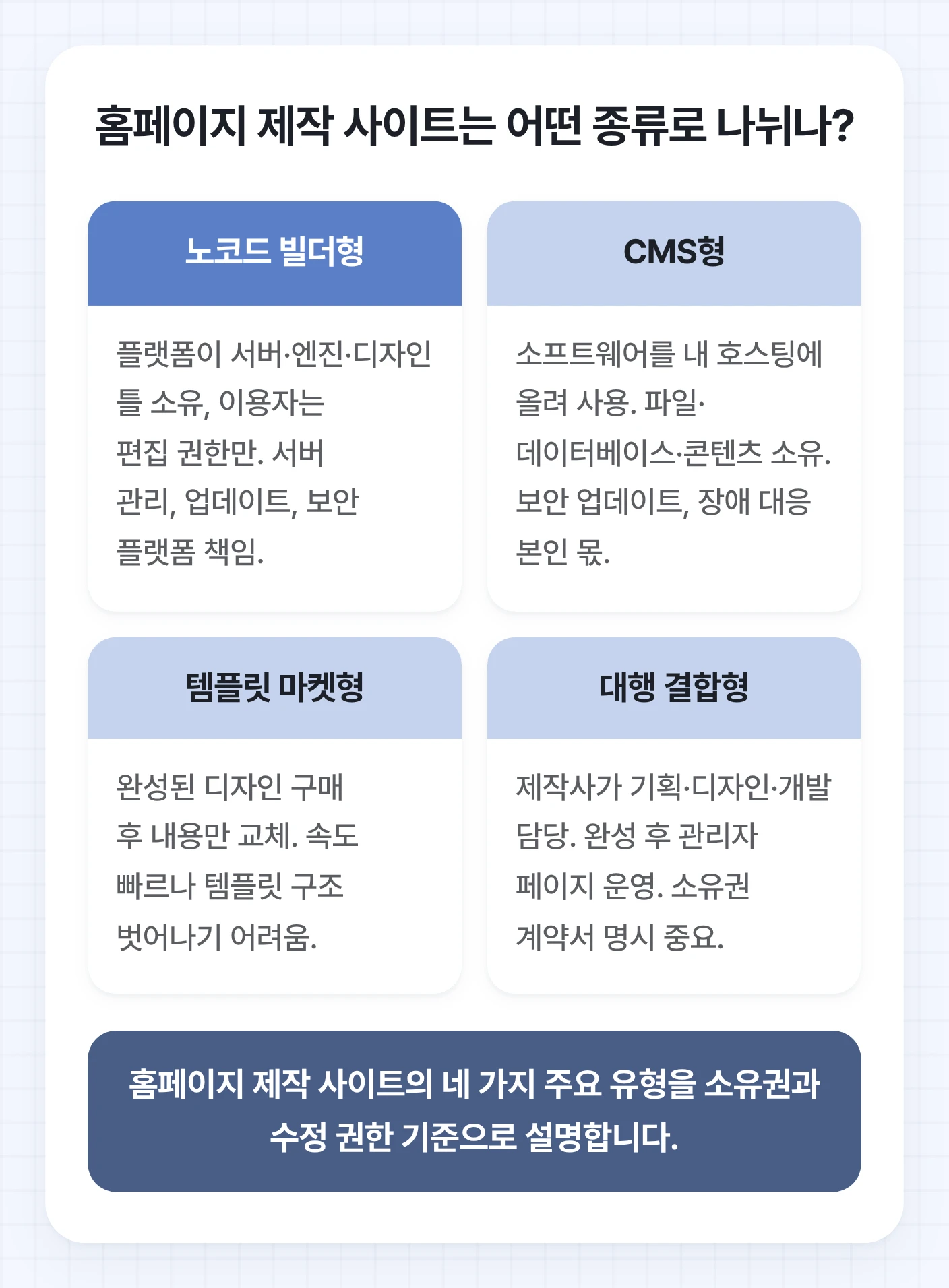홈페이지 제작 사이트의 네 가지 유형(노코드 빌더형, CMS형, 템플릿 마켓형, 대행 결합형)을 소유권과 수정 가능 범위 기준으로 비교한 도식.