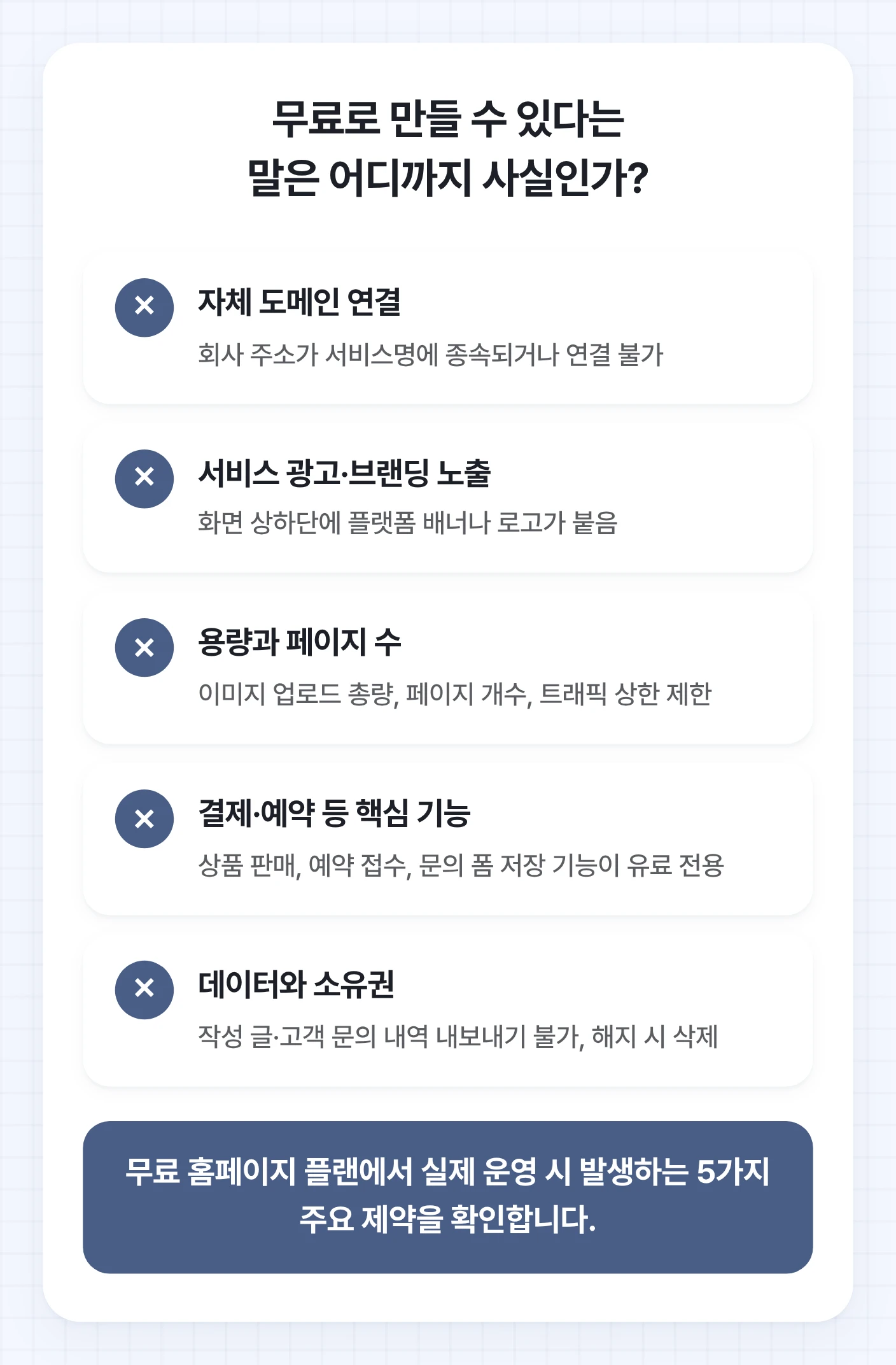 무료 홈페이지 제작 플랜에서 자체 도메인, 광고 노출, 용량, 핵심 기능, 데이터 소유권이 제한되는 5가지 문제점을 보여주는 체크리스트.