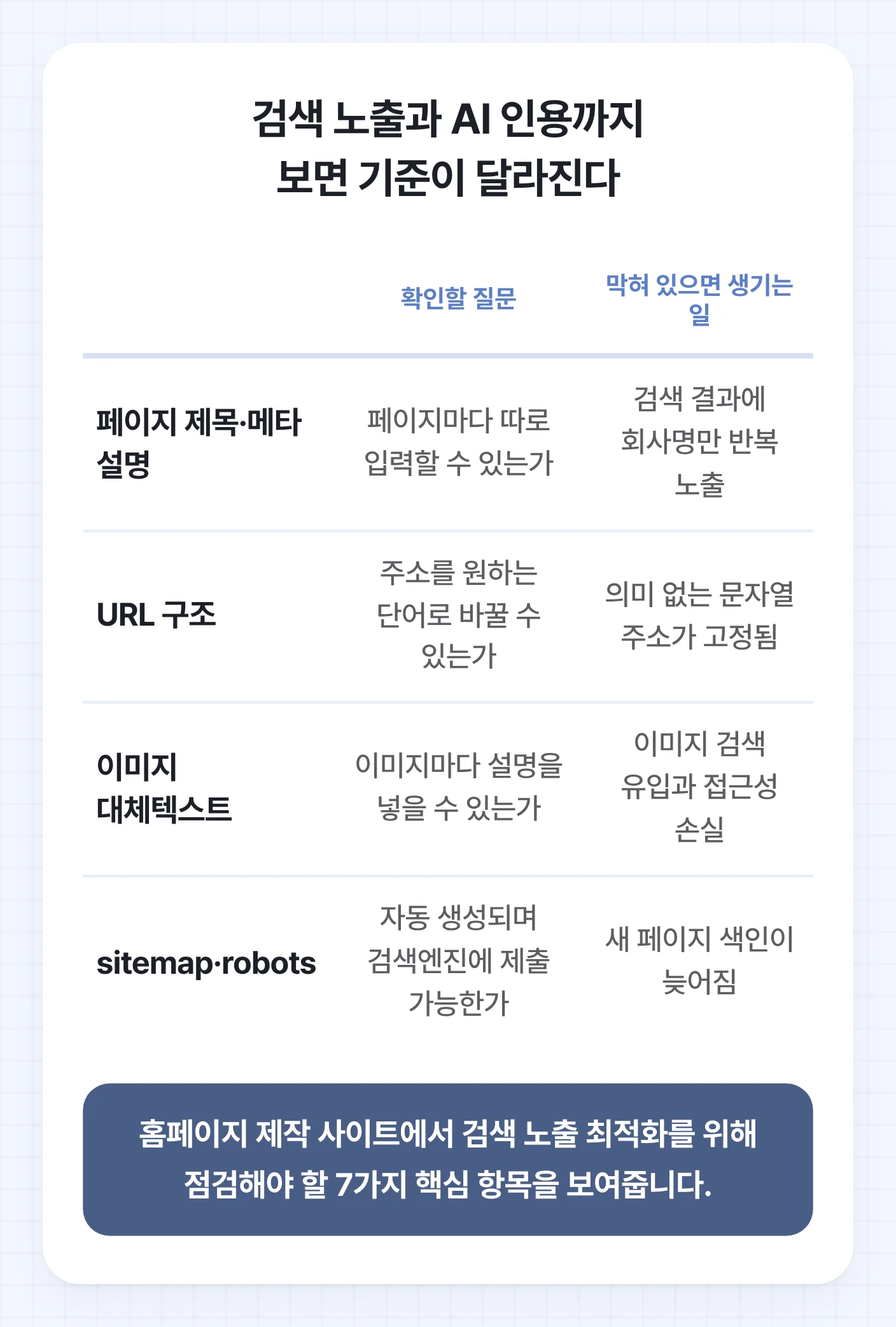 홈페이지 제작 사이트에서 검색 노출을 위해 점검해야 할 7가지 항목(페이지 제목, URL 구조, 이미지 대체텍스트, sitemap, 구조화 데이터, 페이지 속도, 리디렉션/다국어)과 각 항목의 중요성을 설명하는 표.