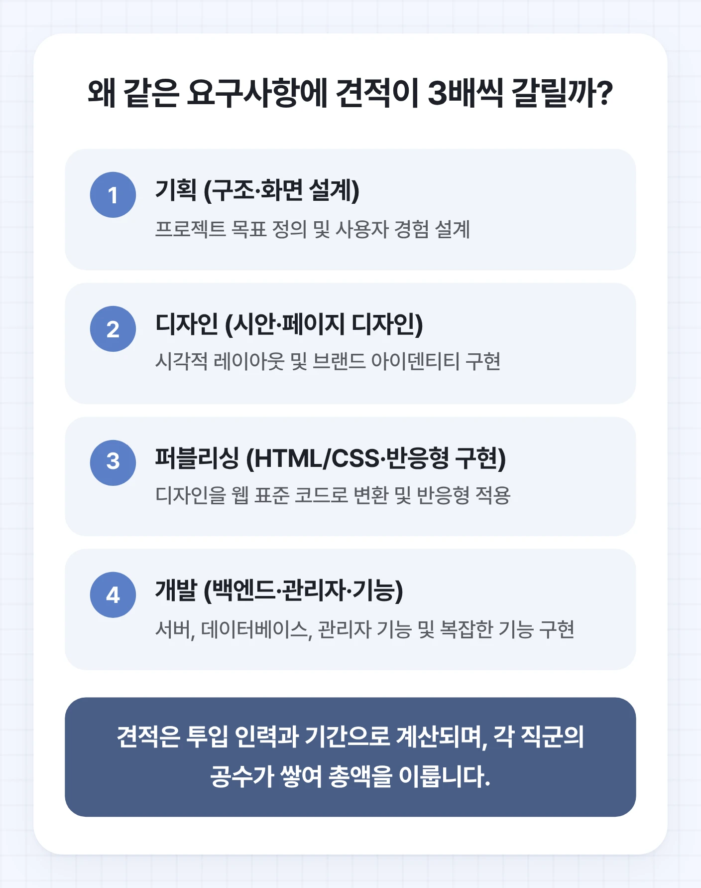 홈페이지 제작 견적을 구성하는 네 가지 직군(기획, 디자인, 퍼블리싱, 개발)이 층층이 쌓여 총비용을 만드는 모습을 보여주는 도식. 각 직군의 인건비와 투입 기간이 견적에 미치는 영향을 나타냅니다.