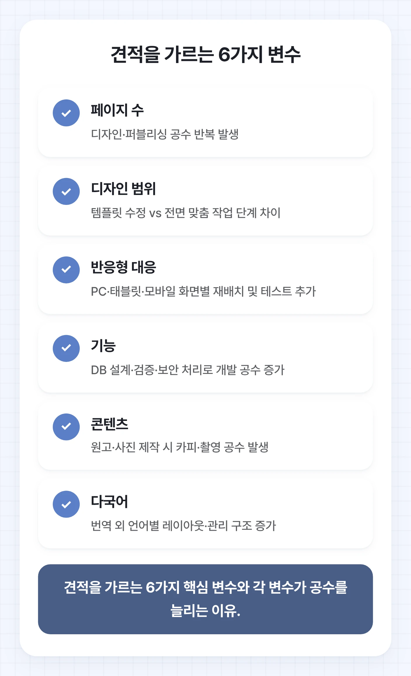 홈페이지 제작 견적을 결정하는 6가지 주요 변수(페이지 수, 디자인 범위, 반응형 대응, 기능, 콘텐츠, 다국어)와 각 변수가 공수를 늘리는 이유를 나열한 체크리스트.