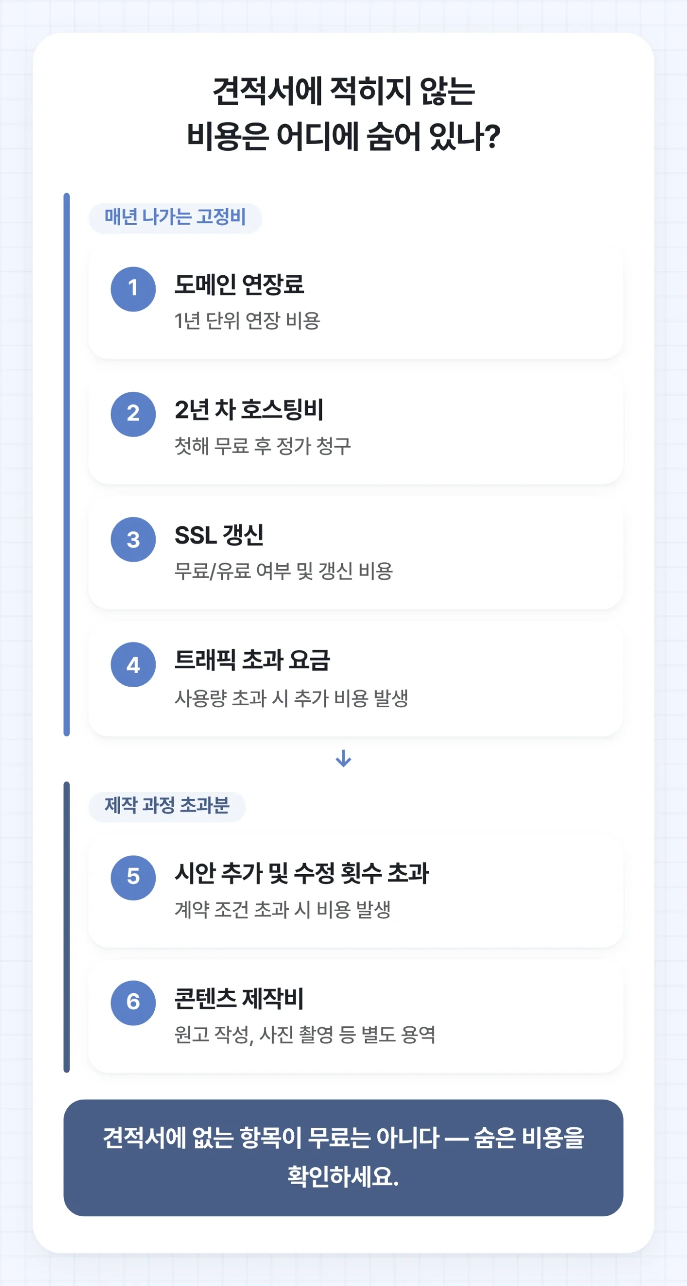 홈페이지 제작 견적서에 명시되지 않는 숨은 비용들을 두 가지 그룹(매년 나가는 고정비, 제작 과정 초과분)으로 나누어 보여주는 도식. 도메인, 호스팅, SSL, 트래픽 초과 요금, 수정 횟수 초과분, 콘텐츠 제작비, 소스코드 소유권 등이 포함됩니다.