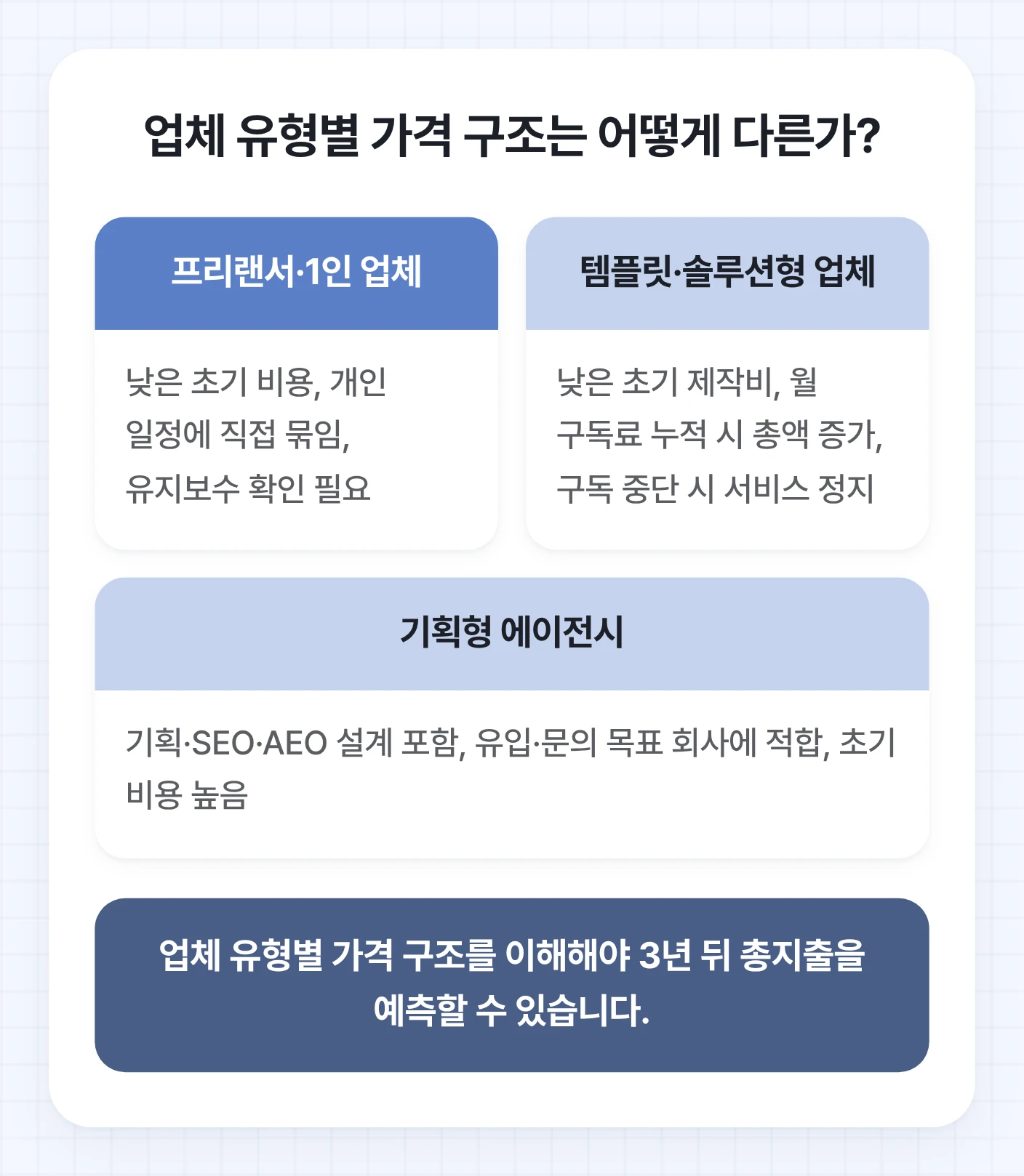 홈페이지 제작 업체 유형별(프리랜서·1인 업체, 템플릿·솔루션형 업체, 기획형 에이전시) 가격 구조와 특징을 비교하는 도식. 각 유형의 장단점과 비용 발생 방식을 설명합니다.