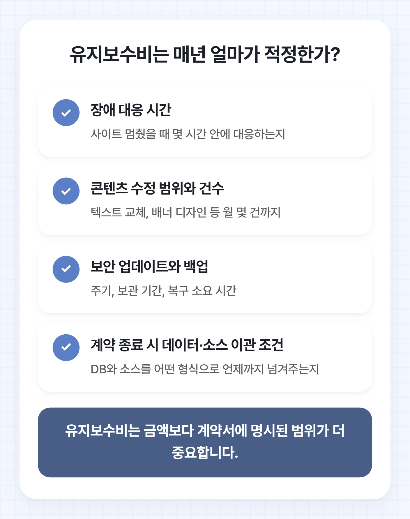 홈페이지 유지보수 계약서에서 반드시 확인해야 할 4가지 범위(장애 대응 시간, 콘텐츠 수정 범위와 건수, 보안 업데이트와 백업, 계약 종료 시 데이터·소스 이관 조건)를 나열한 체크리스트.