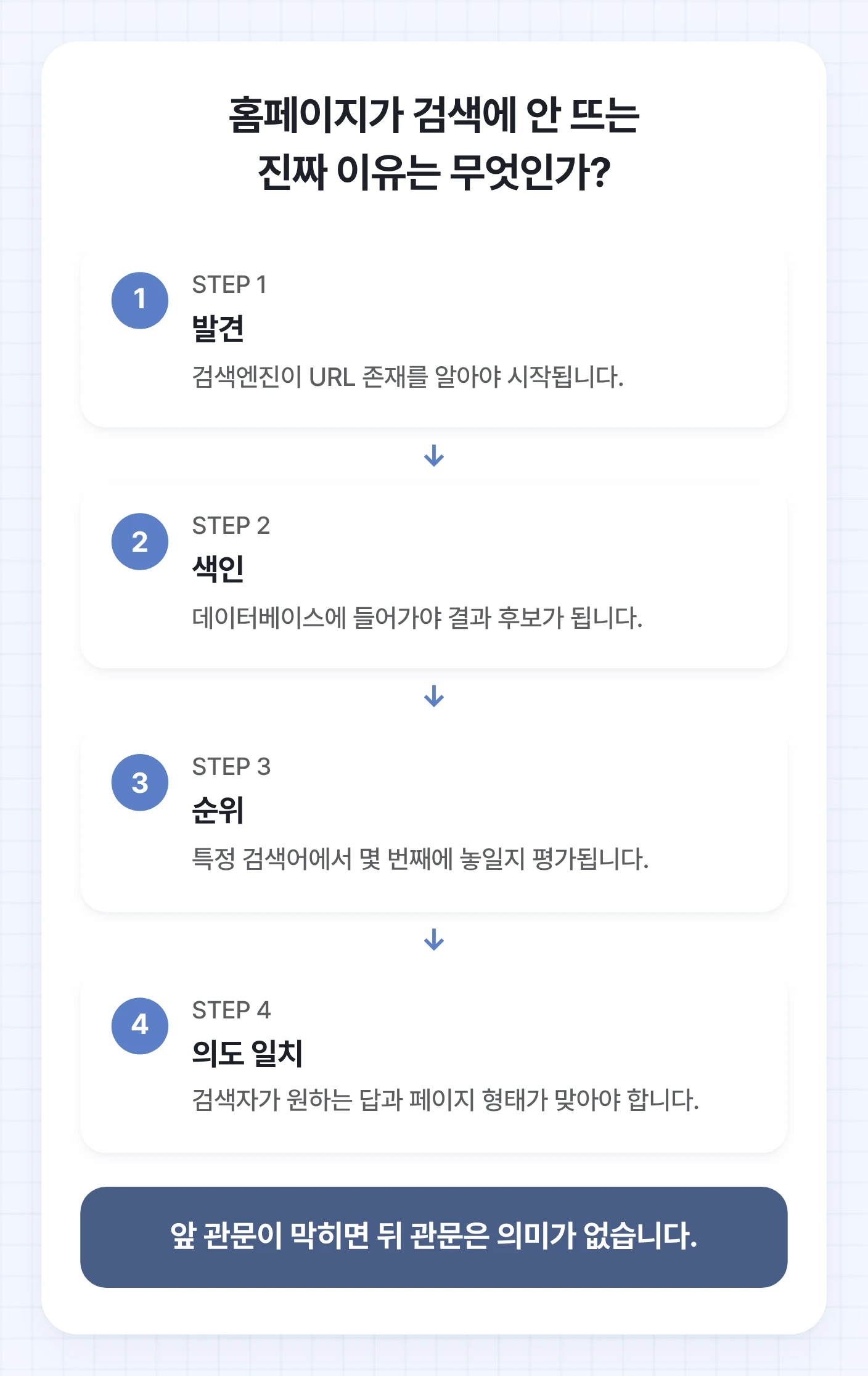 홈페이지 검색 노출 안 되는 이유를 발견, 색인, 순위, 의도 일치의 네 단계 관문으로 보여주는 절차 도식