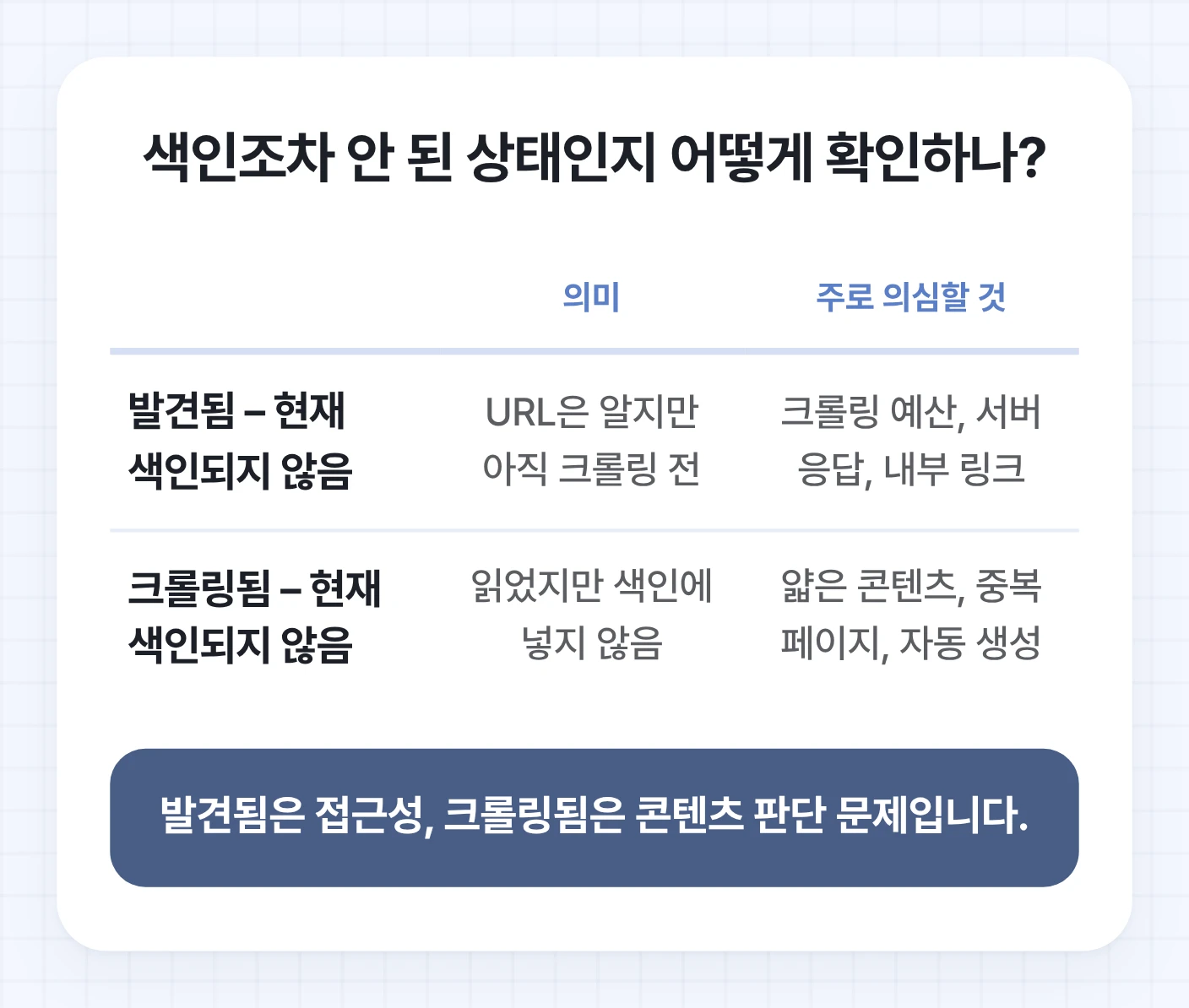 홈페이지 검색 노출 안 되는 이유 중 색인 상태 문구 두 가지의 의미와 의심 원인을 비교한 표
