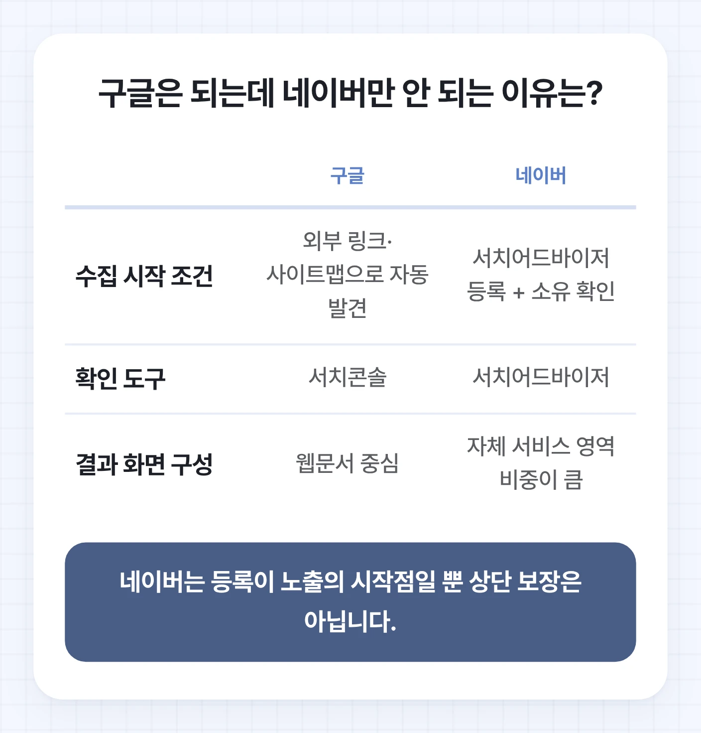 홈페이지 검색 노출 안 되는 이유 중 구글과 네이버의 수집 조건, 확인 도구, 결과 화면 차이를 비교한 표