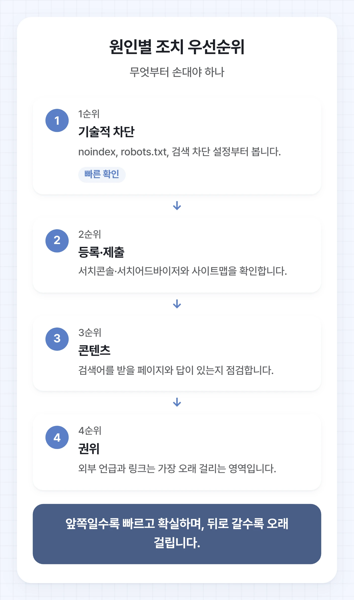 홈페이지 검색 노출 안 되는 이유를 고칠 때 기술적 차단, 등록 제출, 콘텐츠, 권위 순서로 정리한 우선순위 도식