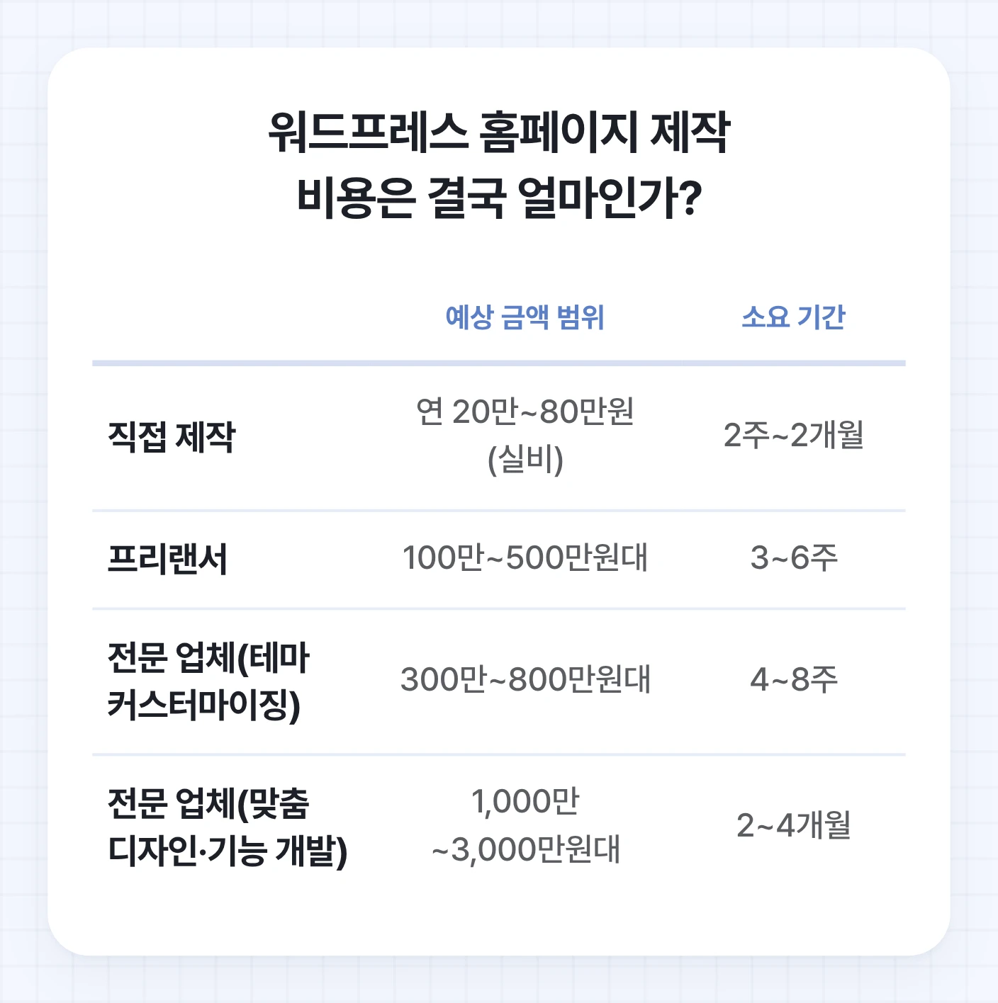 워드프레스 홈페이지 제작 방식 4가지(직접, 프리랜서, 전문 업체 테마, 전문 업체 맞춤)와 각 방식의 예상 금액 범위, 소요 기간을 비교한 도표.