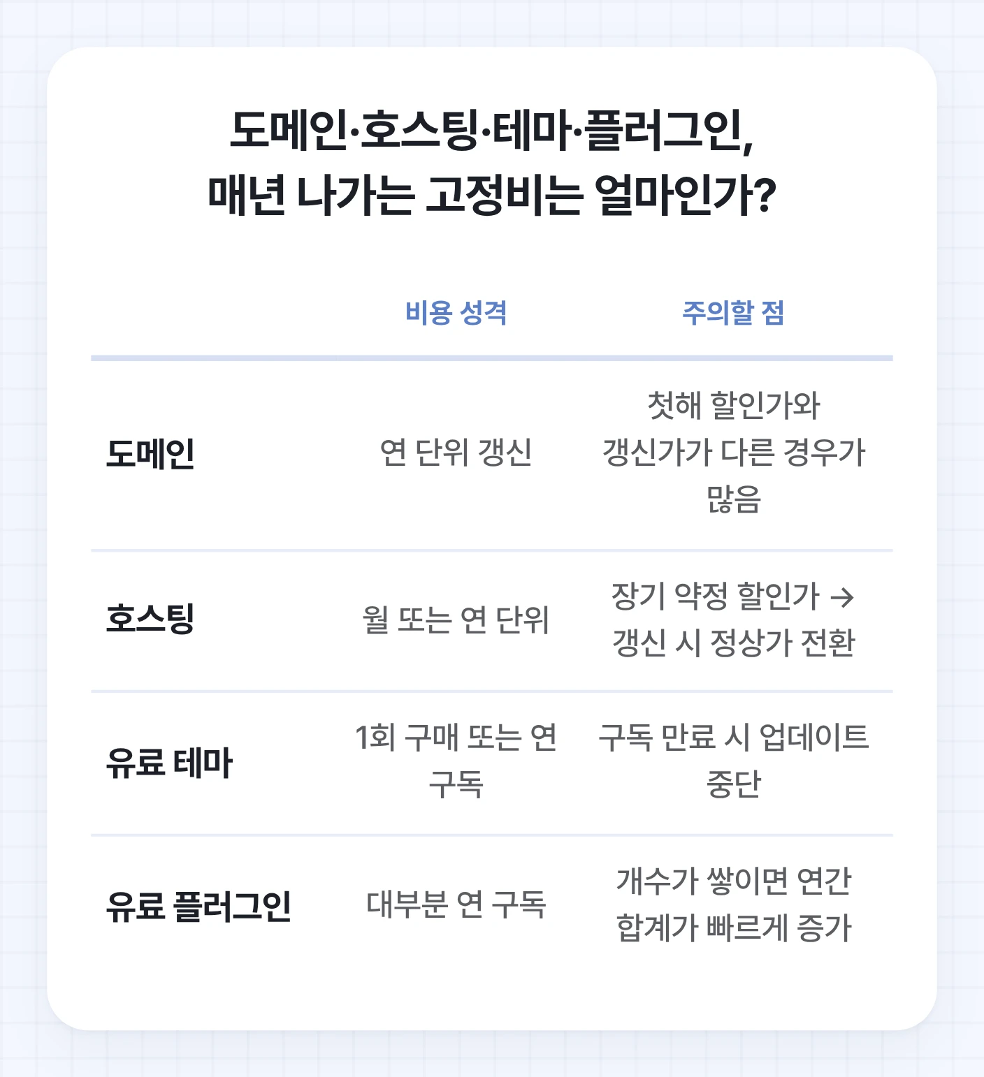 워드프레스 운영에 필요한 도메인, 호스팅, 유료 테마, 유료 플러그인, SSL·보안의 비용 성격과 주의할 점을 정리한 표.