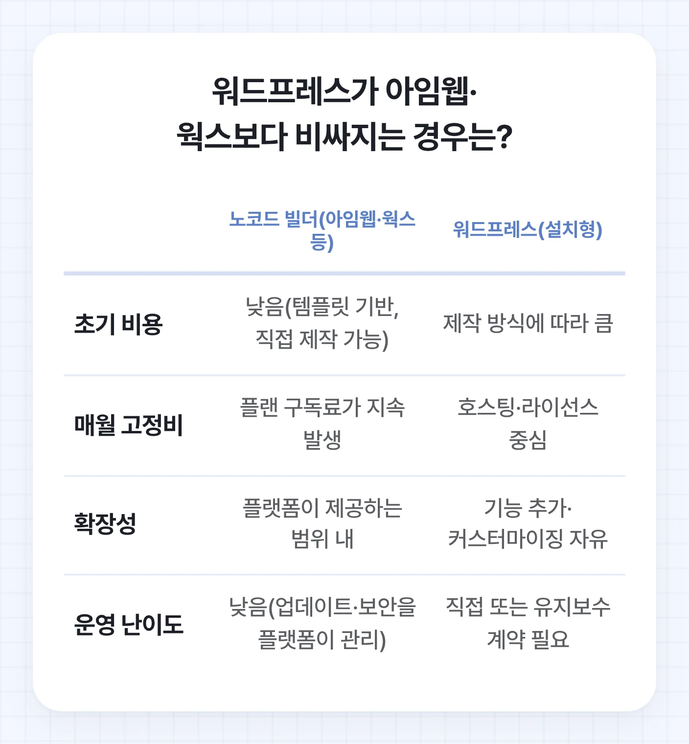 노코드 빌더(아임웹, 웍스 등)와 워드프레스(설치형)를 초기 비용, 고정비, 확장성, 운영 난이도, 이전 비용 5가지 항목으로 비교한 표.