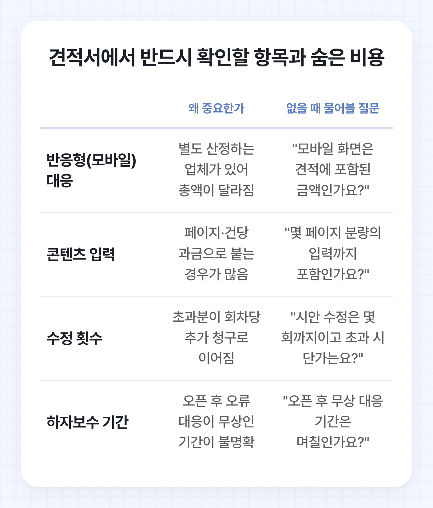 워드프레스 견적서에서 반드시 확인해야 할 6가지 항목(반응형, 콘텐츠 입력, 수정 횟수, 하자보수 기간, 도메인/호스팅 명의, SSL/보안 설정)과 각 항목의 중요성, 질문 사항을 정리한 표.