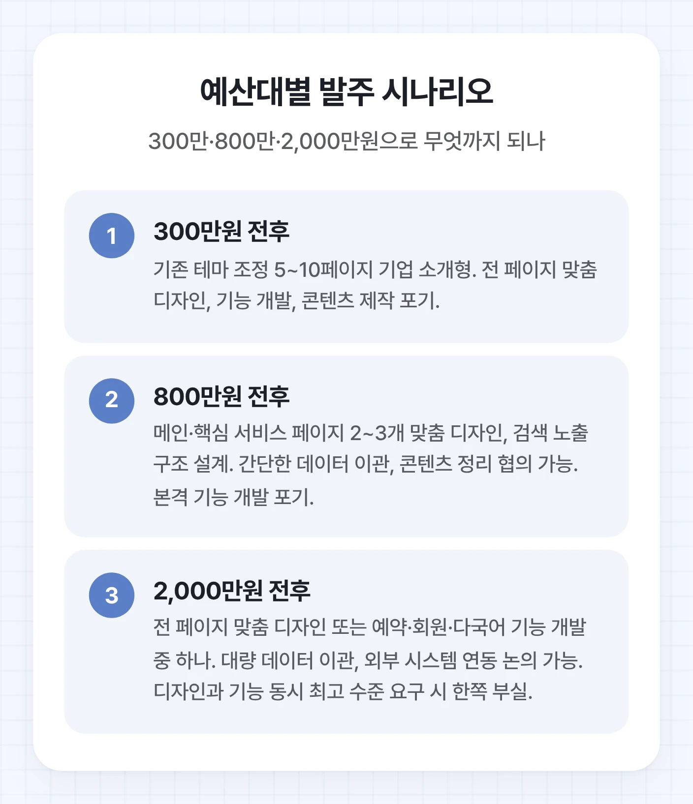 300만원, 800만원, 2,000만원 예산대별 워드프레스 홈페이지 제작 시나리오를 보여주는 계층 구조 다이어그램.