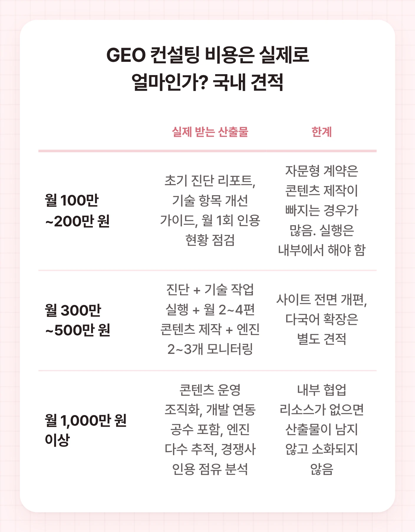 GEO 컨설팅 월 예산 구간별(100만~200만 원, 300만~500만 원, 1,000만 원 이상) 실제 받는 산출물과 한계를 비교한 표.