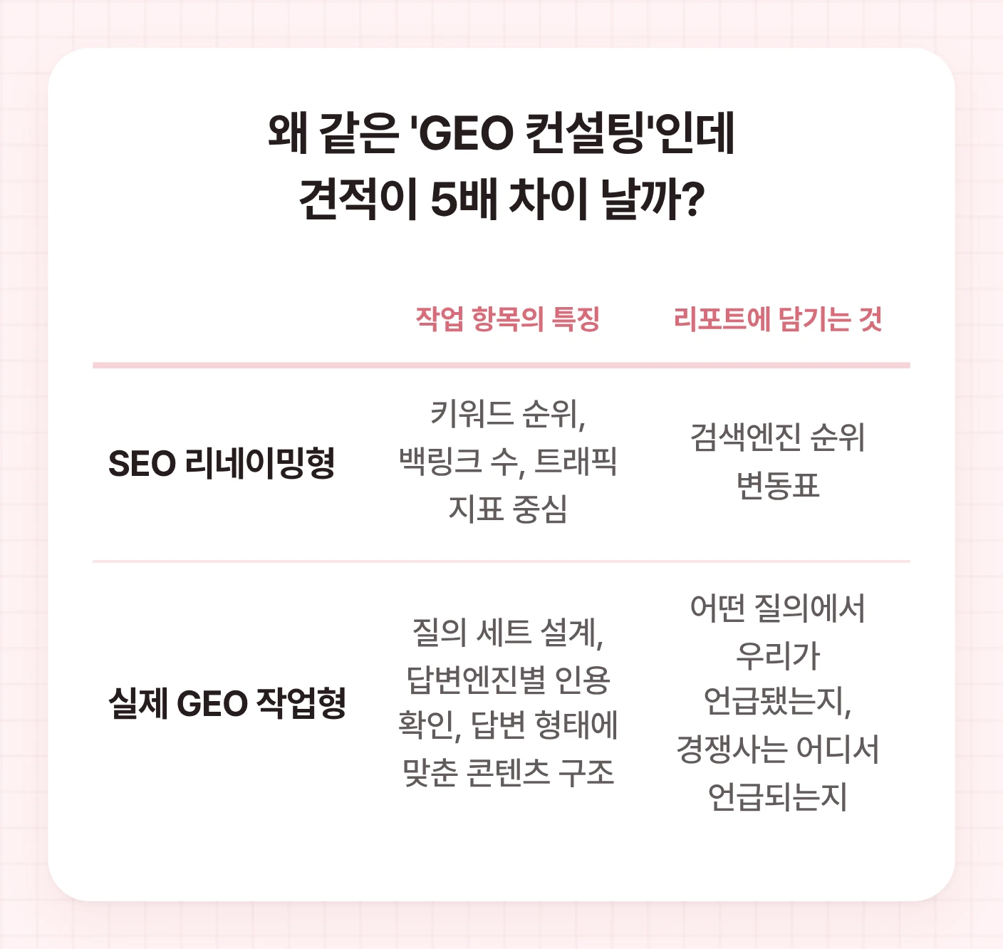 SEO 리네이밍형과 실제 GEO 작업형 컨설팅의 작업 항목 특징과 리포트 내용을 비교한 표.
